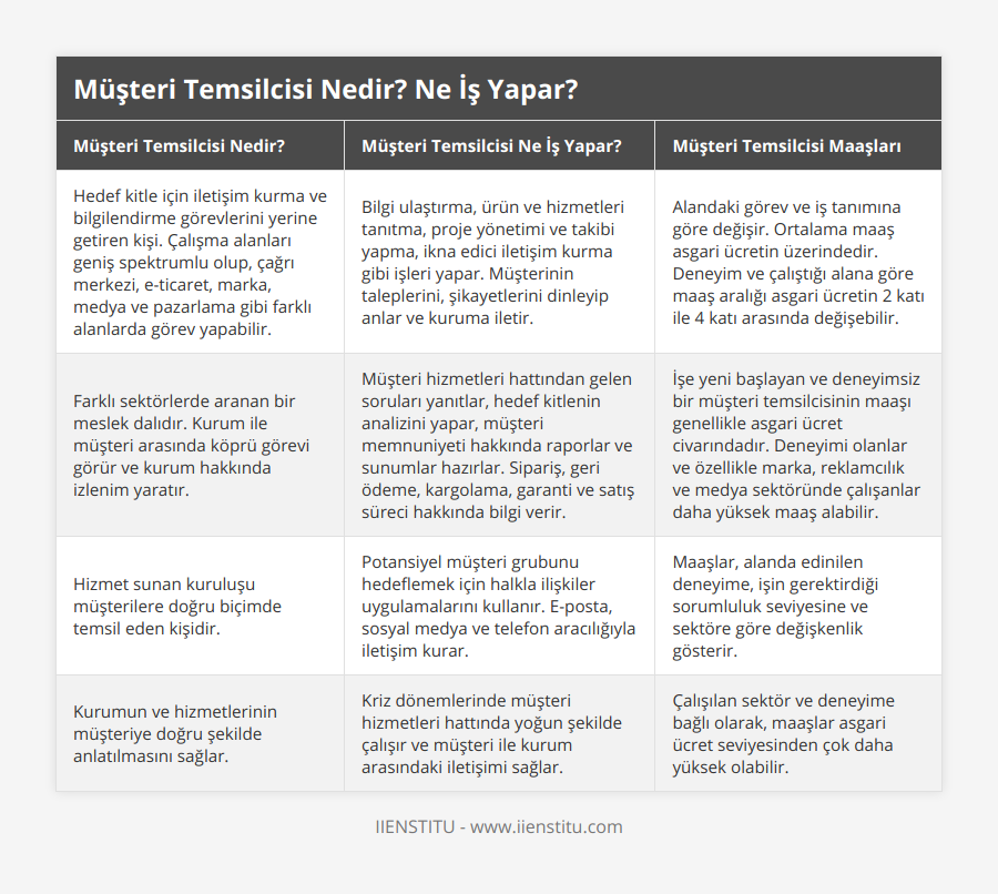 Hedef kitle için iletişim kurma ve bilgilendirme görevlerini yerine getiren kişi Çalışma alanları geniş spektrumlu olup, çağrı merkezi, e-ticaret, marka, medya ve pazarlama gibi farklı alanlarda görev yapabilir, Bilgi ulaştırma, ürün ve hizmetleri tanıtma, proje yönetimi ve takibi yapma, ikna edici iletişim kurma gibi işleri yapar Müşterinin taleplerini, şikayetlerini dinleyip anlar ve kuruma iletir, Alandaki görev ve iş tanımına göre değişir Ortalama maaş asgari ücretin üzerindedir Deneyim ve çalıştığı alana göre maaş aralığı asgari ücretin 2 katı ile 4 katı arasında değişebilir, Farklı sektörlerde aranan bir meslek dalıdır Kurum ile müşteri arasında köprü görevi görür ve kurum hakkında izlenim yaratır, Müşteri hizmetleri hattından gelen soruları yanıtlar, hedef kitlenin analizini yapar, müşteri memnuniyeti hakkında raporlar ve sunumlar hazırlar Sipariş, geri ödeme, kargolama, garanti ve satış süreci hakkında bilgi verir, İşe yeni başlayan ve deneyimsiz bir müşteri temsilcisinin maaşı genellikle asgari ücret civarındadır Deneyimi olanlar ve özellikle marka, reklamcılık ve medya sektöründe çalışanlar daha yüksek maaş alabilir, Hizmet sunan kuruluşu müşterilere doğru biçimde temsil eden kişidir, Potansiyel müşteri grubunu hedeflemek için halkla ilişkiler uygulamalarını kullanır E-posta, sosyal medya ve telefon aracılığıyla iletişim kurar, Maaşlar, alanda edinilen deneyime, işin gerektirdiği sorumluluk seviyesine ve sektöre göre değişkenlik gösterir, Kurumun ve hizmetlerinin müşteriye doğru şekilde anlatılmasını sağlar, Kriz dönemlerinde müşteri hizmetleri hattında yoğun şekilde çalışır ve müşteri ile kurum arasındaki iletişimi sağlar, Çalışılan sektör ve deneyime bağlı olarak, maaşlar asgari ücret seviyesinden çok daha yüksek olabilir