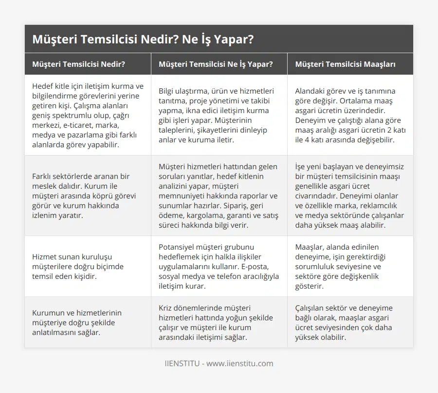 Hedef kitle için iletişim kurma ve bilgilendirme görevlerini yerine getiren kişi Çalışma alanları geniş spektrumlu olup, çağrı merkezi, e-ticaret, marka, medya ve pazarlama gibi farklı alanlarda görev yapabilir, Bilgi ulaştırma, ürün ve hizmetleri tanıtma, proje yönetimi ve takibi yapma, ikna edici iletişim kurma gibi işleri yapar Müşterinin taleplerini, şikayetlerini dinleyip anlar ve kuruma iletir, Alandaki görev ve iş tanımına göre değişir Ortalama maaş asgari ücretin üzerindedir Deneyim ve çalıştığı alana göre maaş aralığı asgari ücretin 2 katı ile 4 katı arasında değişebilir, Farklı sektörlerde aranan bir meslek dalıdır Kurum ile müşteri arasında köprü görevi görür ve kurum hakkında izlenim yaratır, Müşteri hizmetleri hattından gelen soruları yanıtlar, hedef kitlenin analizini yapar, müşteri memnuniyeti hakkında raporlar ve sunumlar hazırlar Sipariş, geri ödeme, kargolama, garanti ve satış süreci hakkında bilgi verir, İşe yeni başlayan ve deneyimsiz bir müşteri temsilcisinin maaşı genellikle asgari ücret civarındadır Deneyimi olanlar ve özellikle marka, reklamcılık ve medya sektöründe çalışanlar daha yüksek maaş alabilir, Hizmet sunan kuruluşu müşterilere doğru biçimde temsil eden kişidir, Potansiyel müşteri grubunu hedeflemek için halkla ilişkiler uygulamalarını kullanır E-posta, sosyal medya ve telefon aracılığıyla iletişim kurar, Maaşlar, alanda edinilen deneyime, işin gerektirdiği sorumluluk seviyesine ve sektöre göre değişkenlik gösterir, Kurumun ve hizmetlerinin müşteriye doğru şekilde anlatılmasını sağlar, Kriz dönemlerinde müşteri hizmetleri hattında yoğun şekilde çalışır ve müşteri ile kurum arasındaki iletişimi sağlar, Çalışılan sektör ve deneyime bağlı olarak, maaşlar asgari ücret seviyesinden çok daha yüksek olabilir
