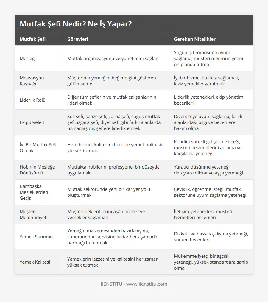 Mesleği, Mutfak organizasyonu ve yönetimini sağlar, Yoğun iş temposuna uyum sağlama, müşteri memnuniyetini ön planda tutma, Motivasyon Kaynağı, Müşterinin yemeğini beğendiğini gösteren gülümseme, İyi bir hizmet kalitesi sağlamak, leziz yemekler yaratmak, Liderlik Rolü, Diğer tüm şeflerin ve mutfak çalışanlarının lideri olmak, Liderlik yetenekleri, ekip yönetimi becerileri, Ekip Üyeleri, Sos şefi, sebze şefi, çorba şefi, soğuk mutfak şefi, ızgara şefi, diyet şefi gibi farklı alanlarda uzmanlaşmış şeflere liderlik etmek, Diversiteye uyum sağlama, farklı alanlardaki bilgi ve becerilere hâkim olma, İyi Bir Mutfak Şefi Olmak, Hem hizmet kalitesini hem de yemek kalitesini yüksek tutmak, Kendini sürekli geliştirme isteği, müşteri beklentilerini anlama ve karşılama yeteneği, Hobinin Mesleğe Dönüşümü, Mutfakta hobilerini profesyonel bir düzeyde uygulamak, Yaratıcı düşünme yeteneği, detaylara dikkat ve aşça yeteneği, Bambaşka Mesleklerden Geçiş, Mutfak sektöründe yeni bir kariyer yolu oluşturmak, Çeviklik, öğrenme isteği, mutfak sektörüne uyum sağlama yeteneği, Müşteri Memnuniyeti, Müşteri beklentilerini aşan hizmet ve yemekler sağlamak, İletişim yetenekleri, müşteri hizmetleri becerileri, Yemek Sunumu, Yemeğin malzemesinden hazırlanışına, sunumundan servisine kadar her aşamada parmağı bulunmak, Dikkatli ve hassas çalışma yeteneği, sunum becerileri, Yemek Kalitesi, Yemeklerin lezzetini ve kalitesini her zaman yüksek tutmak, Mükemmeliyetçi bir aşçılık yeteneği, yüksek standartlara sahip olma