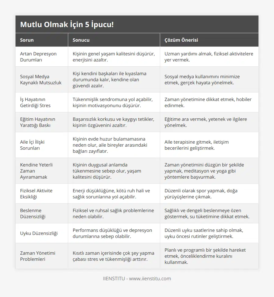 Artan Depresyon Durumları, Kişinin genel yaşam kalitesini düşürür, enerjisini azaltır, Uzman yardımı almak, fiziksel aktivitelere yer vermek, Sosyal Medya Kaynaklı Mutsuzluk, Kişi kendini başkaları ile kıyaslama durumunda kalır, kendine olan güvendi azalır, Sosyal medya kullanımını minimize etmek, gerçek hayata yönelmek, İş Hayatının Getirdiği Stres, Tükenmişlik sendromuna yol açabilir, kişinin motivasyonunu düşürür, Zaman yönetimine dikkat etmek, hobiler edinmek, Eğitim Hayatının Yarattığı Baskı, Başarısızlık korkusu ve kaygıyı tetikler, kişinin özgüvenini azaltır, Eğitime ara vermek, yetenek ve ilgilere yönelmek, Aile İçi İlişki Sorunları, Kişinin evde huzur bulamamasına neden olur, aile bireyler arasındaki bağları zayıflatır, Aile terapisine gitmek, iletişim becerilerini geliştirmek, Kendine Yeterli Zaman Ayıramamak, Kişinin duygusal anlamda tükenmesine sebep olur, yaşam kalitesini düşürür, Zaman yönetimini düzgün bir şekilde yapmak, meditasyon ve yoga gibi yöntemlere başvurmak, Fiziksel Aktivite Eksikliği, Enerji düşüklüğüne, kötü ruh hali ve sağlık sorunlarına yol açabilir, Düzenli olarak spor yapmak, doğa yürüyüşlerine çıkmak, Beslenme Düzensizliği, Fiziksel ve ruhsal sağlık problemlerine neden olabilir, Sağlıklı ve dengeli beslenmeye özen göstermek, su tüketimine dikkat etmek, Uyku Düzensizliği, Performans düşüklüğü ve depresyon durumlarına sebep olabilir, Düzenli uyku saatlerine sahip olmak, uyku öncesi rutinler geliştirmek, Zaman Yönetimi Problemleri, Kısıtlı zaman içerisinde çok şey yapma çabası stres ve tükenmişliği arttırır, Planlı ve programlı bir şekilde hareket etmek, önceliklendirme kuralını kullanmak