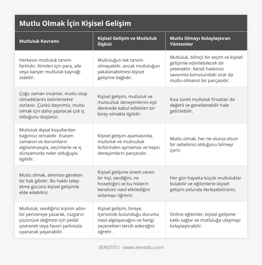 Herkesin mutluluk tanımı farklıdır Kimileri için para, aile veya kariyer mutluluk kaynağı olabilir, Mutluluğun tek tanımı olmayabilir, ancak mutluluğun yakalanabilmesi kişisel gelişime bağlıdır, Mutluluk, bilinçli bir seçim ve kişisel gelişimle edinilebilecek bir yetenektir Kendi hakkınızı savunma konusundaki ısrar da mutlu olmanın bir parçasıdır, Çoğu zaman insanlar, mutlu olup olmadıklarını belirlemekte zorlanır Çünkü beynimiz, mutlu olmak için daha yapılacak çok iş olduğunu düşünür, Kişisel gelişim, mutluluk ve mutsuzluk deneyimlerini eşit derecede kabul edebilen bir birey olmakla ilgilidir , Kısa süreli mutluluk fırsatları da değerli ve genellenebilir hale getirilebilir, Mutluluk dışsal koşullardan bağımsız olmalıdır Esasen zamanın ve durumların algılanmasıyla, seçimlerle ve iç dünyamızda neler olduğuyla ilgilidir, Kişisel gelişim aşamasında, mutluluk ve mutsuzluk birbirinden ayrılamaz ve hepsi deneyimlerin parçasıdır, Mutlu olmak, her ne olursa olsun bir sebebiniz olduğunu bilmeyi içerir, Mutlu olmak, alınması gereken bir hak gibidir Bu hakkı talep etme gücünü kişisel gelişimle elde edebiliriz, Kişisel gelişime önem veren bir kişi, sevdiğini, ne hissettiğini ve bu hislerin kendisini nasıl etkilediğini anlamayı öğrenir, Her gün hayatta küçük mutluluklar bulabilir ve eğitimlerle kişisel gelişim yolunda ilerleyebilirsiniz, Mutluluk; sevdiğiniz kişinin adını bir pencereye yazarak, rüzgarın yüzünüze değmesi için pedal çevirerek veya favori şarkınızla uyanarak yaşanabilir, Kişisel gelişim, bireye, içerisinde bulunduğu durumu nasıl algılayacağını ve hangi seçenekleri tercih edeceğini öğretir, Online eğitimler, kişisel gelişime katkı sağlar ve mutluluğa ulaşmayı kolaylaştırabilir
