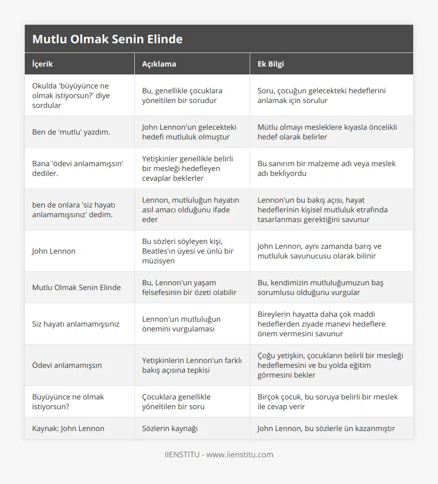 Okulda 'büyüyünce ne olmak istiyorsun?' diye sordular, Bu, genellikle çocuklara yöneltilen bir sorudur, Soru, çocuğun gelecekteki hedeflerini anlamak için sorulur, Ben de 'mutlu' yazdım, John Lennon'un gelecekteki hedefi mutluluk olmuştur, Mütlu olmayı mesleklere kıyasla öncelikli hedef olarak belirler, Bana 'ödevi anlamamışsın' dediler, Yetişkinler genellikle belirli bir mesleği hedefleyen cevaplar beklerler, Bu sanırım bir malzeme adı veya meslek adı bekliyordu, ben de onlara 'siz hayatı anlamamışsınız' dedim, Lennon, mutluluğun hayatın asıl amacı olduğunu ifade eder, Lennon'un bu bakış açısı, hayat hedeflerinin kişisel mutluluk etrafında tasarlanması gerektiğini savunur, John Lennon, Bu sözleri söyleyen kişi, Beatles'ın üyesi ve ünlü bir müzisyen, John Lennon, aynı zamanda barış ve mutluluk savunucusu olarak bilinir, Mutlu Olmak Senin Elinde, Bu, Lennon'un yaşam felsefesinin bir özeti olabilir, Bu, kendimizin mutluluğumuzun baş sorumlusu olduğunu vurgular, Siz hayatı anlamamışsınız, Lennon'un mutluluğun önemini vurgulaması, Bireylerin hayatta daha çok maddi hedeflerden ziyade manevi hedeflere önem vermesini savunur, Ödevi anlamamışsın, Yetişkinlerin Lennon'un farklı bakış açısına tepkisi, Çoğu yetişkin, çocukların belirli bir mesleği hedeflemesini ve bu yolda eğitim görmesini bekler, Büyüyünce ne olmak istiyorsun?, Çocuklara genellikle yöneltilen bir soru, Birçok çocuk, bu soruya belirli bir meslek ile cevap verir, Kaynak: John Lennon, Sözlerin kaynağı, John Lennon, bu sözlerle ün kazanmıştır