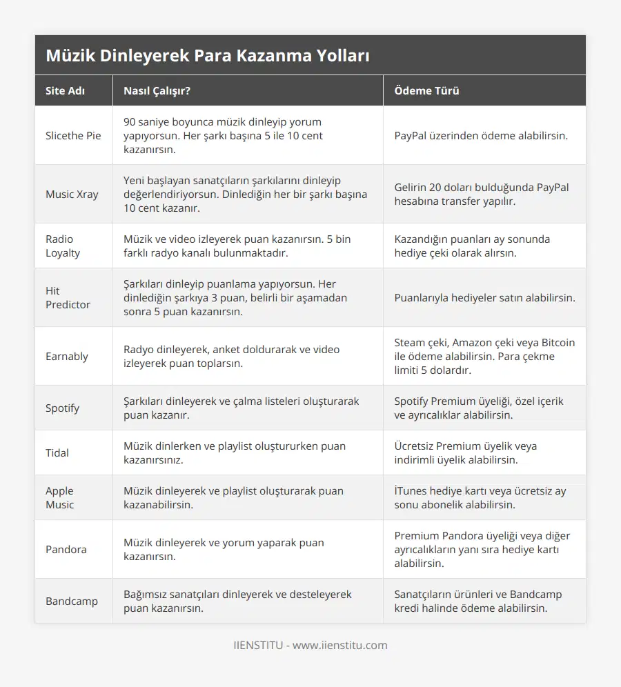 Slicethe Pie, 90 saniye boyunca müzik dinleyip yorum yapıyorsun Her şarkı başına 5 ile 10 cent kazanırsın, PayPal üzerinden ödeme alabilirsin, Music Xray, Yeni başlayan sanatçıların şarkılarını dinleyip değerlendiriyorsun Dinlediğin her bir şarkı başına 10 cent kazanır, Gelirin 20 doları bulduğunda PayPal hesabına transfer yapılır, Radio Loyalty, Müzik ve video izleyerek puan kazanırsın 5 bin farklı radyo kanalı bulunmaktadır, Kazandığın puanları ay sonunda hediye çeki olarak alırsın, Hit Predictor, Şarkıları dinleyip puanlama yapıyorsun Her dinlediğin şarkıya 3 puan, belirli bir aşamadan sonra 5 puan kazanırsın, Puanlarıyla hediyeler satın alabilirsin, Earnably, Radyo dinleyerek, anket doldurarak ve video izleyerek puan toplarsın, Steam çeki, Amazon çeki veya Bitcoin ile ödeme alabilirsin Para çekme limiti 5 dolardır, Spotify, Şarkıları dinleyerek ve çalma listeleri oluşturarak puan kazanır, Spotify Premium üyeliği, özel içerik ve ayrıcalıklar alabilirsin, Tidal, Müzik dinlerken ve playlist oluştururken puan kazanırsınız, Ücretsiz Premium üyelik veya indirimli üyelik alabilirsin, Apple Music, Müzik dinleyerek ve playlist oluşturarak puan kazanabilirsin, İTunes hediye kartı veya ücretsiz ay sonu abonelik alabilirsin, Pandora, Müzik dinleyerek ve yorum yaparak puan kazanırsın, Premium Pandora üyeliği veya diğer ayrıcalıkların yanı sıra hediye kartı alabilirsin, Bandcamp, Bağımsız sanatçıları dinleyerek ve desteleyerek puan kazanırsın, Sanatçıların ürünleri ve Bandcamp kredi halinde ödeme alabilirsin