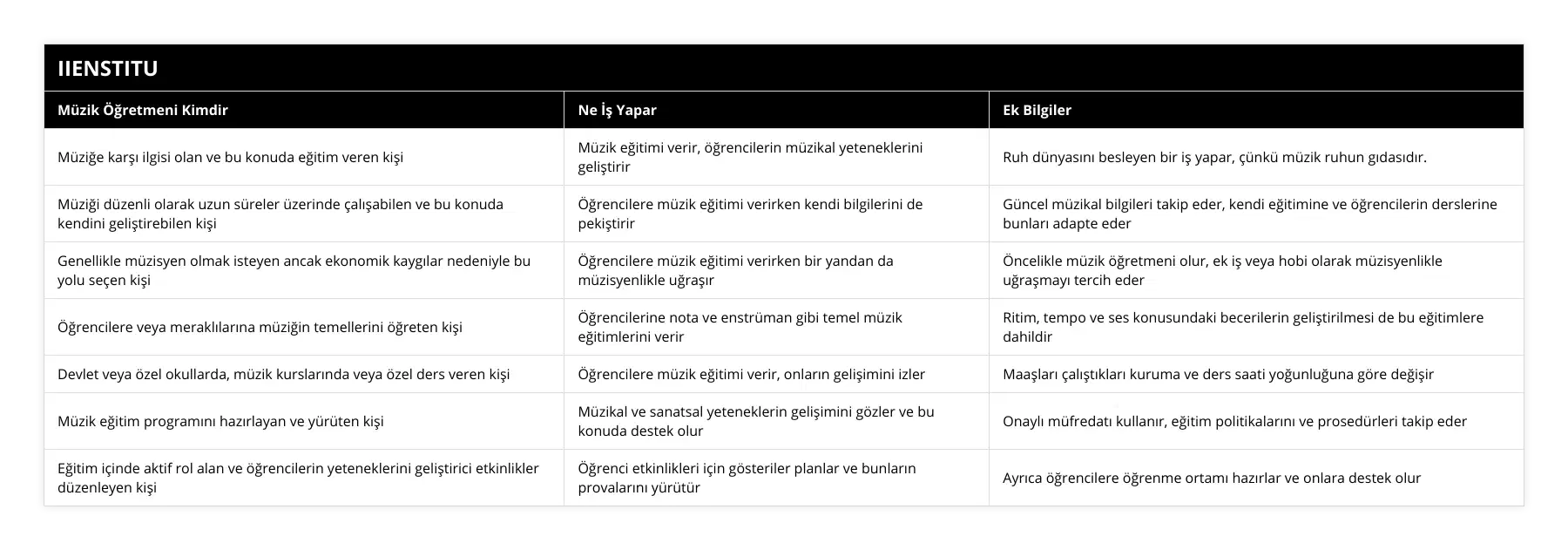 Müziğe karşı ilgisi olan ve bu konuda eğitim veren kişi, Müzik eğitimi verir, öğrencilerin müzikal yeteneklerini geliştirir, Ruh dünyasını besleyen bir iş yapar, çünkü müzik ruhun gıdasıdır, Müziği düzenli olarak uzun süreler üzerinde çalışabilen ve bu konuda kendini geliştirebilen kişi, Öğrencilere müzik eğitimi verirken kendi bilgilerini de pekiştirir, Güncel müzikal bilgileri takip eder, kendi eğitimine ve öğrencilerin derslerine bunları adapte eder, Genellikle müzisyen olmak isteyen ancak ekonomik kaygılar nedeniyle bu yolu seçen kişi, Öğrencilere müzik eğitimi verirken bir yandan da müzisyenlikle uğraşır, Öncelikle müzik öğretmeni olur, ek iş veya hobi olarak müzisyenlikle uğraşmayı tercih eder, Öğrencilere veya meraklılarına müziğin temellerini öğreten kişi, Öğrencilerine nota ve enstrüman gibi temel müzik eğitimlerini verir, Ritim, tempo ve ses konusundaki becerilerin geliştirilmesi de bu eğitimlere dahildir, Devlet veya özel okullarda, müzik kurslarında veya özel ders veren kişi, Öğrencilere müzik eğitimi verir, onların gelişimini izler, Maaşları çalıştıkları kuruma ve ders saati yoğunluğuna göre değişir, Müzik eğitim programını hazırlayan ve yürüten kişi, Müzikal ve sanatsal yeteneklerin gelişimini gözler ve bu konuda destek olur, Onaylı müfredatı kullanır, eğitim politikalarını ve prosedürleri takip eder, Eğitim içinde aktif rol alan ve öğrencilerin yeteneklerini geliştirici etkinlikler düzenleyen kişi, Öğrenci etkinlikleri için gösteriler planlar ve bunların provalarını yürütür, Ayrıca öğrencilere öğrenme ortamı hazırlar ve onlara destek olur