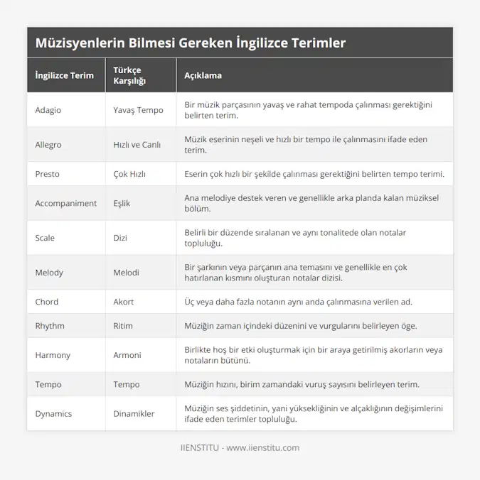 Adagio, Yavaş Tempo, Bir müzik parçasının yavaş ve rahat tempoda çalınması gerektiğini belirten terim, Allegro, Hızlı ve Canlı, Müzik eserinin neşeli ve hızlı bir tempo ile çalınmasını ifade eden terim, Presto, Çok Hızlı, Eserin çok hızlı bir şekilde çalınması gerektiğini belirten tempo terimi, Accompaniment, Eşlik, Ana melodiye destek veren ve genellikle arka planda kalan müziksel bölüm, Scale, Dizi, Belirli bir düzende sıralanan ve aynı tonalitede olan notalar topluluğu, Melody, Melodi, Bir şarkının veya parçanın ana temasını ve genellikle en çok hatırlanan kısmını oluşturan notalar dizisi, Chord, Akort, Üç veya daha fazla notanın aynı anda çalınmasına verilen ad, Rhythm, Ritim, Müziğin zaman içindeki düzenini ve vurgularını belirleyen öge, Harmony, Armoni, Birlikte hoş bir etki oluşturmak için bir araya getirilmiş akorların veya notaların bütünü, Tempo, Tempo, Müziğin hızını, birim zamandaki vuruş sayısını belirleyen terim, Dynamics, Dinamikler, Müziğin ses şiddetinin, yani yüksekliğinin ve alçaklığının değişimlerini ifade eden terimler topluluğu