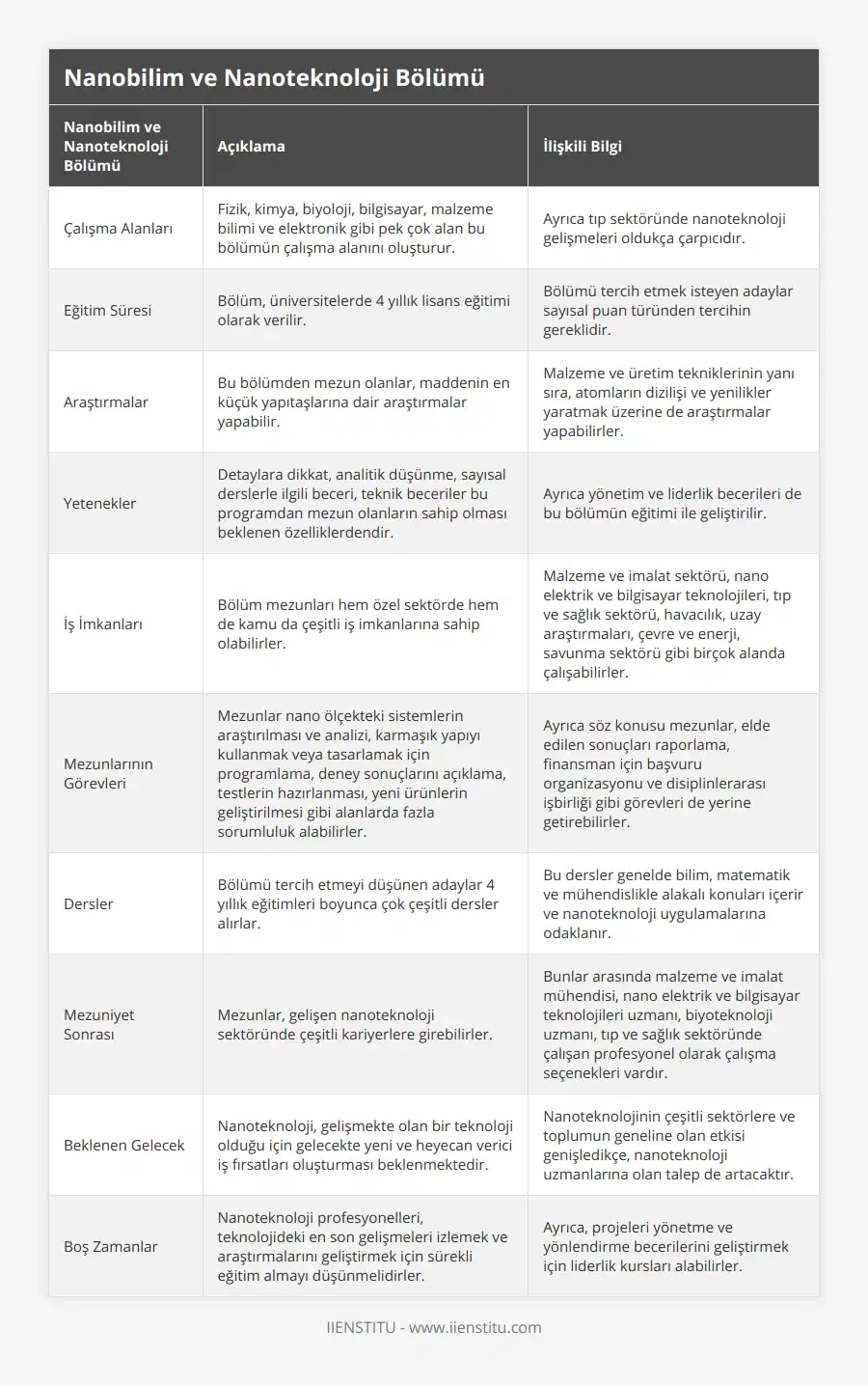 Çalışma Alanları, Fizik, kimya, biyoloji, bilgisayar, malzeme bilimi ve elektronik gibi pek çok alan bu bölümün çalışma alanını oluşturur, Ayrıca tıp sektöründe nanoteknoloji gelişmeleri oldukça çarpıcıdır, Eğitim Süresi, Bölüm, üniversitelerde 4 yıllık lisans eğitimi olarak verilir, Bölümü tercih etmek isteyen adaylar sayısal puan türünden tercihin gereklidir, Araştırmalar, Bu bölümden mezun olanlar, maddenin en küçük yapıtaşlarına dair araştırmalar yapabilir, Malzeme ve üretim tekniklerinin yanı sıra, atomların dizilişi ve yenilikler yaratmak üzerine de araştırmalar yapabilirler, Yetenekler, Detaylara dikkat, analitik düşünme, sayısal derslerle ilgili beceri, teknik beceriler bu programdan mezun olanların sahip olması beklenen özelliklerdendir, Ayrıca yönetim ve liderlik becerileri de bu bölümün eğitimi ile geliştirilir, İş İmkanları, Bölüm mezunları hem özel sektörde hem de kamu da çeşitli iş imkanlarına sahip olabilirler, Malzeme ve imalat sektörü, nano elektrik ve bilgisayar teknolojileri, tıp ve sağlık sektörü, havacılık, uzay araştırmaları, çevre ve enerji, savunma sektörü gibi birçok alanda çalışabilirler, Mezunlarının Görevleri, Mezunlar nano ölçekteki sistemlerin araştırılması ve analizi, karmaşık yapıyı kullanmak veya tasarlamak için programlama, deney sonuçlarını açıklama, testlerin hazırlanması, yeni ürünlerin geliştirilmesi gibi alanlarda fazla sorumluluk alabilirler, Ayrıca söz konusu mezunlar, elde edilen sonuçları raporlama, finansman için başvuru organizasyonu ve disiplinlerarası işbirliği gibi görevleri de yerine getirebilirler, Dersler, Bölümü tercih etmeyi düşünen adaylar 4 yıllık eğitimleri boyunca çok çeşitli dersler alırlar, Bu dersler genelde bilim, matematik ve mühendislikle alakalı konuları içerir ve nanoteknoloji uygulamalarına odaklanır, Mezuniyet Sonrası, Mezunlar, gelişen nanoteknoloji sektöründe çeşitli kariyerlere girebilirler, Bunlar arasında malzeme ve imalat mühendisi, nano elektrik ve bilgisayar teknolojileri uzmanı, biyoteknoloji uzmanı, tıp ve sağlık sektöründe çalışan profesyonel olarak çalışma seçenekleri vardır, Beklenen Gelecek, Nanoteknoloji, gelişmekte olan bir teknoloji olduğu için gelecekte yeni ve heyecan verici iş fırsatları oluşturması beklenmektedir, Nanoteknolojinin çeşitli sektörlere ve toplumun geneline olan etkisi genişledikçe, nanoteknoloji uzmanlarına olan talep de artacaktır, Boş Zamanlar, Nanoteknoloji profesyonelleri, teknolojideki en son gelişmeleri izlemek ve araştırmalarını geliştirmek için sürekli eğitim almayı düşünmelidirler, Ayrıca, projeleri yönetme ve yönlendirme becerilerini geliştirmek için liderlik kursları alabilirler