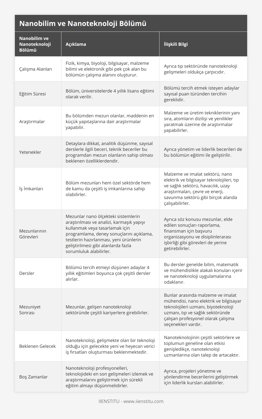 Çalışma Alanları, Fizik, kimya, biyoloji, bilgisayar, malzeme bilimi ve elektronik gibi pek çok alan bu bölümün çalışma alanını oluşturur, Ayrıca tıp sektöründe nanoteknoloji gelişmeleri oldukça çarpıcıdır, Eğitim Süresi, Bölüm, üniversitelerde 4 yıllık lisans eğitimi olarak verilir, Bölümü tercih etmek isteyen adaylar sayısal puan türünden tercihin gereklidir, Araştırmalar, Bu bölümden mezun olanlar, maddenin en küçük yapıtaşlarına dair araştırmalar yapabilir, Malzeme ve üretim tekniklerinin yanı sıra, atomların dizilişi ve yenilikler yaratmak üzerine de araştırmalar yapabilirler, Yetenekler, Detaylara dikkat, analitik düşünme, sayısal derslerle ilgili beceri, teknik beceriler bu programdan mezun olanların sahip olması beklenen özelliklerdendir, Ayrıca yönetim ve liderlik becerileri de bu bölümün eğitimi ile geliştirilir, İş İmkanları, Bölüm mezunları hem özel sektörde hem de kamu da çeşitli iş imkanlarına sahip olabilirler, Malzeme ve imalat sektörü, nano elektrik ve bilgisayar teknolojileri, tıp ve sağlık sektörü, havacılık, uzay araştırmaları, çevre ve enerji, savunma sektörü gibi birçok alanda çalışabilirler, Mezunlarının Görevleri, Mezunlar nano ölçekteki sistemlerin araştırılması ve analizi, karmaşık yapıyı kullanmak veya tasarlamak için programlama, deney sonuçlarını açıklama, testlerin hazırlanması, yeni ürünlerin geliştirilmesi gibi alanlarda fazla sorumluluk alabilirler, Ayrıca söz konusu mezunlar, elde edilen sonuçları raporlama, finansman için başvuru organizasyonu ve disiplinlerarası işbirliği gibi görevleri de yerine getirebilirler, Dersler, Bölümü tercih etmeyi düşünen adaylar 4 yıllık eğitimleri boyunca çok çeşitli dersler alırlar, Bu dersler genelde bilim, matematik ve mühendislikle alakalı konuları içerir ve nanoteknoloji uygulamalarına odaklanır, Mezuniyet Sonrası, Mezunlar, gelişen nanoteknoloji sektöründe çeşitli kariyerlere girebilirler, Bunlar arasında malzeme ve imalat mühendisi, nano elektrik ve bilgisayar teknolojileri uzmanı, biyoteknoloji uzmanı, tıp ve sağlık sektöründe çalışan profesyonel olarak çalışma seçenekleri vardır, Beklenen Gelecek, Nanoteknoloji, gelişmekte olan bir teknoloji olduğu için gelecekte yeni ve heyecan verici iş fırsatları oluşturması beklenmektedir, Nanoteknolojinin çeşitli sektörlere ve toplumun geneline olan etkisi genişledikçe, nanoteknoloji uzmanlarına olan talep de artacaktır, Boş Zamanlar, Nanoteknoloji profesyonelleri, teknolojideki en son gelişmeleri izlemek ve araştırmalarını geliştirmek için sürekli eğitim almayı düşünmelidirler, Ayrıca, projeleri yönetme ve yönlendirme becerilerini geliştirmek için liderlik kursları alabilirler