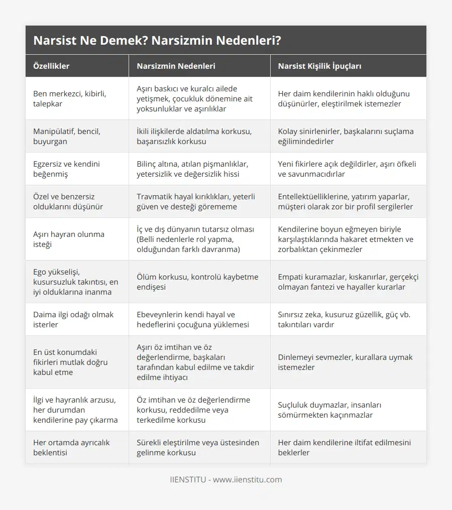 Ben merkezci, kibirli, talepkar, Aşırı baskıcı ve kuralcı ailede yetişmek, çocukluk dönemine ait yoksunluklar ve aşırılıklar, Her daim kendilerinin haklı olduğunu düşünürler, eleştirilmek istemezler, Manipülatif, bencil, buyurgan, İkili ilişkilerde aldatılma korkusu, başarısızlık korkusu, Kolay sinirlenirler, başkalarını suçlama eğilimindedirler, Egzersiz ve kendini beğenmiş, Bilinç altına, atılan pişmanlıklar, yetersizlik ve değersizlik hissi, Yeni fikirlere açık değildirler, aşırı öfkeli ve savunmacıdırlar, Özel ve benzersiz olduklarını düşünür, Travmatik hayal kırıklıkları, yeterli güven ve desteği görememe, Entellektüelliklerine, yatırım yaparlar, müşteri olarak zor bir profil sergilerler, Aşırı hayran olunma isteği, İç ve dış dünyanın tutarsız olması (Belli nedenlerle rol yapma, olduğundan farklı davranma), Kendilerine boyun eğmeyen biriyle karşılaştıklarında hakaret etmekten ve zorbalıktan çekinmezler, Ego yükselişi, kusursuzluk takıntısı, en iyi olduklarına inanma, Ölüm korkusu, kontrolü kaybetme endişesi, Empati kuramazlar, kıskanırlar, gerçekçi olmayan fantezi ve hayaller kurarlar, Daima ilgi odağı olmak isterler, Ebeveynlerin kendi hayal ve hedeflerini çocuğuna yüklemesi, Sınırsız zeka, kusuruz güzellik, güç vb takıntıları vardır, En üst konumdaki fikirleri mutlak doğru kabul etme, Aşırı öz imtihan ve öz değerlendirme, başkaları tarafından kabul edilme ve takdir edilme ihtiyacı, Dinlemeyi sevmezler, kurallara uymak istemezler, İlgi ve hayranlık arzusu, her durumdan kendilerine pay çıkarma, Öz imtihan ve öz değerlendirme korkusu, reddedilme veya terkedilme korkusu, Suçluluk duymazlar, insanları sömürmekten kaçınmazlar, Her ortamda ayrıcalık beklentisi, Sürekli eleştirilme veya üstesinden gelinme korkusu, Her daim kendilerine iltifat edilmesini beklerler