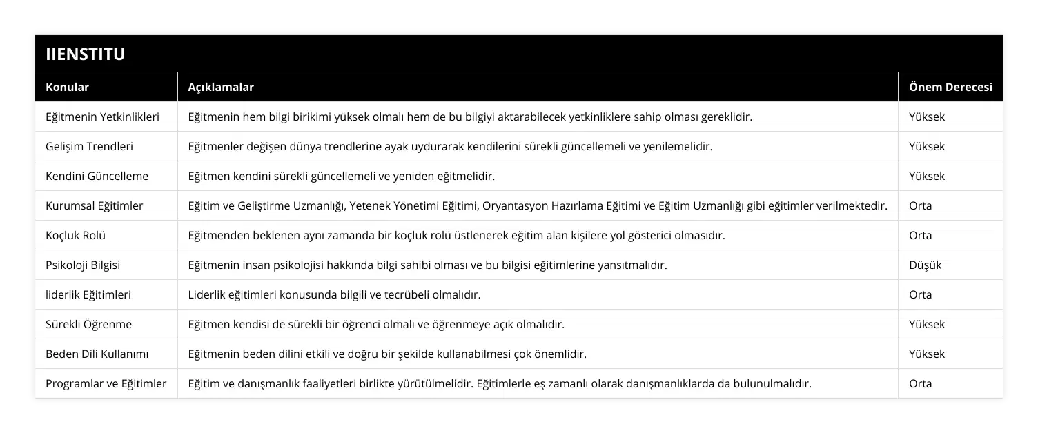Eğitmenin Yetkinlikleri, Eğitmenin hem bilgi birikimi yüksek olmalı hem de bu bilgiyi aktarabilecek yetkinliklere sahip olması gereklidir, Yüksek, Gelişim Trendleri, Eğitmenler değişen dünya trendlerine ayak uydurarak kendilerini sürekli güncellemeli ve yenilemelidir, Yüksek, Kendini Güncelleme, Eğitmen kendini sürekli güncellemeli ve yeniden eğitmelidir, Yüksek, Kurumsal Eğitimler, Eğitim ve Geliştirme Uzmanlığı, Yetenek Yönetimi Eğitimi, Oryantasyon Hazırlama Eğitimi ve Eğitim Uzmanlığı gibi eğitimler verilmektedir, Orta, Koçluk Rolü, Eğitmenden beklenen aynı zamanda bir koçluk rolü üstlenerek eğitim alan kişilere yol gösterici olmasıdır, Orta, Psikoloji Bilgisi, Eğitmenin insan psikolojisi hakkında bilgi sahibi olması ve bu bilgisi eğitimlerine yansıtmalıdır, Düşük, liderlik Eğitimleri, Liderlik eğitimleri konusunda bilgili ve tecrübeli olmalıdır, Orta, Sürekli Öğrenme, Eğitmen kendisi de sürekli bir öğrenci olmalı ve öğrenmeye açık olmalıdır, Yüksek, Beden Dili Kullanımı, Eğitmenin beden dilini etkili ve doğru bir şekilde kullanabilmesi çok önemlidir, Yüksek, Programlar ve Eğitimler, Eğitim ve danışmanlık faaliyetleri birlikte yürütülmelidir Eğitimlerle eş zamanlı olarak danışmanlıklarda da bulunulmalıdır, Orta
