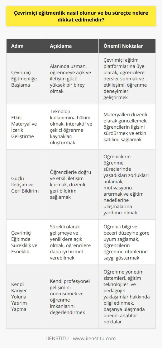 **Çevrimiçi   liğe Başlama**  Çevrimiçi  olmak için ilk adım; alanında uzman, öğrenmeye açık ve    güçlü bir birey olmaktır. Çevrimiçi eğitim platformlarına üye olarak, öğrencilere dersler sunabilir ve etkileşimli    geliştirebilirsiniz.  **Etkili Materyal  ve İçerik Geliştirme**  Kaliteli eğitim materyalleri ve içerikleri geliştirme sürecinde, teknoloji kullanımına hakim olmak, interaktif ve çekici öğrenme kaynakları oluşturmak ve bunları düzenli olarak güncellemek önemlidir. Bu, öğrencilerin ilgisini sürdürebilmeleri ve süreçte daha etkin katılım sağlamaları açısından kritik bir rol oynar.  **Güçlü İletişim ve Geri Bildirim**  Çevrimiçi lerin, öğrencilerle doğru ve etkili iletişim kurmaları, düzenli geri bildirim sağlamaları ve öğrencilerin öğrenme süreçlerinde yaşadıkları zorlukları anlamaları gerekir. Geri bildirim merkezli iletişim, öğrencilerin motivasyonunu artıran ve eğitim hedeflerine ulaşmalarına yardımcı olan temel unsurlardan biridir.  **Çevrimiçi Eğitimde Süreklilik ve Esneklik**  Çevrimiçi lerin, öğrencilere daha iyi hizmet verebilmek için sürekli olarak gelişmeye ve yeniliklere açık olmaları önem taşır. Esneklik, çevrimiçi eğitiminde bel kemiği olan bir kavramdır; özellikle, öğrenci bilgi ve beceri düzeyine göre uyum sağlanması ve öğrencilerin öğrenme ritimlerine saygı gösterilmesi gereklidir.  **Kendi Kariyer Yoluna Yatırım Yapma**  Son olarak, çevrimiçi lerin kendi profesyonel gelişimlerini önemsemeleri ve bu doğrultuda öğrenme imkanlarını değerlendirmeleri gerekmektedir. Öğrenme yönetim sistemleri, eğitim teknolojileri ve pedagojik yaklaşımlar hakkında bilgi edinmek, çevrimiçi liğin başarıya ulaşmasında önemli anahtar noktalardan biridir.