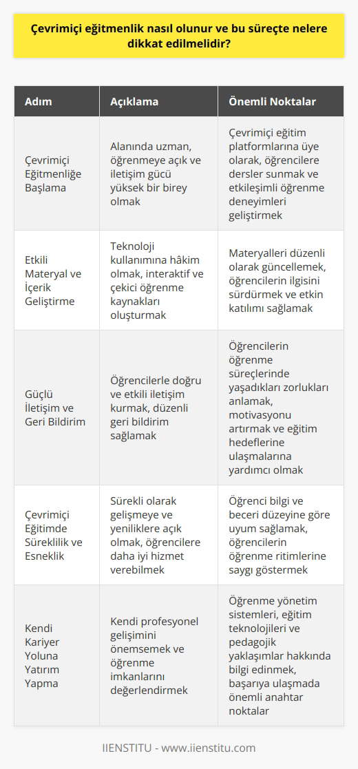 **Çevrimiçi liğe Başlama** Çevrimiçi olmak için ilk adım; alanında uzman, öğrenmeye açık ve güçlü bir birey olmaktır. Çevrimiçi eğitim platformlarına üye olarak, öğrencilere dersler sunabilir ve etkileşimli geliştirebilirsiniz. **Etkili Materyal ve İçerik Geliştirme** Kaliteli eğitim materyalleri ve içerikleri geliştirme sürecinde, teknoloji kullanımına hakim olmak, interaktif ve çekici öğrenme kaynakları oluşturmak ve bunları düzenli olarak güncellemek önemlidir. Bu, öğrencilerin ilgisini sürdürebilmeleri ve süreçte daha etkin katılım sağlamaları açısından kritik bir rol oynar. **Güçlü İletişim ve Geri Bildirim** Çevrimiçi lerin, öğrencilerle doğru ve etkili iletişim kurmaları, düzenli geri bildirim sağlamaları ve öğrencilerin öğrenme süreçlerinde yaşadıkları zorlukları anlamaları gerekir. Geri bildirim merkezli iletişim, öğrencilerin motivasyonunu artıran ve eğitim hedeflerine ulaşmalarına yardımcı olan temel unsurlardan biridir. **Çevrimiçi Eğitimde Süreklilik ve Esneklik** Çevrimiçi lerin, öğrencilere daha iyi hizmet verebilmek için sürekli olarak gelişmeye ve yeniliklere açık olmaları önem taşır. Esneklik, çevrimiçi eğitiminde bel kemiği olan bir kavramdır; özellikle, öğrenci bilgi ve beceri düzeyine göre uyum sağlanması ve öğrencilerin öğrenme ritimlerine saygı gösterilmesi gereklidir. **Kendi Kariyer Yoluna Yatırım Yapma** Son olarak, çevrimiçi lerin kendi profesyonel gelişimlerini önemsemeleri ve bu doğrultuda öğrenme imkanlarını değerlendirmeleri gerekmektedir. Öğrenme yönetim sistemleri, eğitim teknolojileri ve pedagojik yaklaşımlar hakkında bilgi edinmek, çevrimiçi liğin başarıya ulaşmasında önemli anahtar noktalardan biridir.