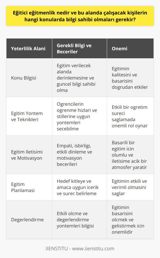 Eğitici Tanımı Eğitici , bireylere ve gruplara bilgi, beceri ve değerler kazandırmayı amaçlayan süreçlerin tasarımı, uygulaması ve değerlendirmesinde yer alan uzman kişilerin mesleğidir. Bu alanda çalışacak kişilerin bilgi, beceri ve yetkinlikleri doğrudan eğitimin kalitesini ve başarısını etkileyebilir. Konu Bilgisi Eğitici eğitmenlerin öncelikle eğitim verecekleri konuda derinlemesine bilgi sahibi olmaları gerekir. Bu bağlamda, alanlarında güncel ve doğru bilgilere sahip olmayı sağlayacak eğitimler ve seminerlerle kendilerini sürekli geliştirmeleri önemlidir. Eğitici eğitmenlerin, konusunda bilgi sahibi olmaları da büyük önem taşır. Bu sayede, öğrencilerin öğrenme hızlarını ve stillerini göz önünde bulundurarak, en uygun eğitim yöntemini seçebilir ve etkili bir öğretim süreci sağlayabilirler. Eğitim İletişimi ve Motivasyon Eğitici eğitmenler için iletişim becerileri, bir eğitimi başarılı kılan en önemli unsurlardan biridir. Eğitmenlerin, eğitim ortamında olumlu ve iletişime açık bir atmosfer yaratmak için empati, işbirliği ve etkili dinleme becerilerine sahip olmaları beklenir. Aynı zamanda, öğrencileri motive etme ve ilgi uyandırma konusunda deneyim ve bilgi sahibi olmaları önemlidir. Eğitim Planlaması ve Değerlendirme Eğitici eğitmenlerin, eğitim programları ve planlarını hazırlarken, hedef kitleye ve na uygun bir içerik ve süreç belirlemeleri gerekmektedir. Ayrıca, eğitimin başarısını ölçmek ve değerlendirmek için etkili ölçme ve değerlendirme yöntemleri bilgisine sahip olmaları önem taşır. Özetle, eğitici eğitmenlik, eğitim süreçlerinde önemli bir role sahiptir ve eğitim alanında başarılı olabilmek için belirli bilgi ve becerilere sahip olmak önemlidir. Bu bağlamda, eğitici eğitmenlerin konu bilgisi, eğitim yöntem ve teknikleri, iletişim becerileri ve eğitimin planlama ve değerlendirme süreçlerine dair bilgi sahibi olmaları büyük önem taşır.