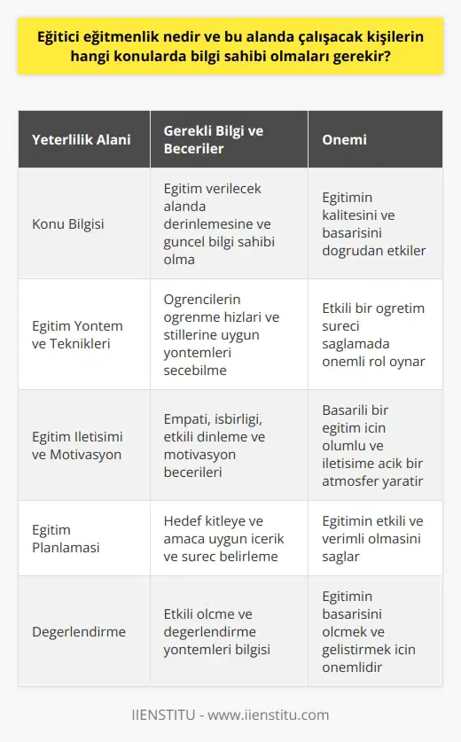 Eğitici Tanımı Eğitici , bireylere ve gruplara bilgi, beceri ve değerler kazandırmayı amaçlayan süreçlerin tasarımı, uygulaması ve değerlendirmesinde yer alan uzman kişilerin mesleğidir. Bu alanda çalışacak kişilerin bilgi, beceri ve yetkinlikleri doğrudan eğitimin kalitesini ve başarısını etkileyebilir. Konu Bilgisi Eğitici eğitmenlerin öncelikle eğitim verecekleri konuda derinlemesine bilgi sahibi olmaları gerekir. Bu bağlamda, alanlarında güncel ve doğru bilgilere sahip olmayı sağlayacak eğitimler ve seminerlerle kendilerini sürekli geliştirmeleri önemlidir. Eğitici eğitmenlerin, konusunda bilgi sahibi olmaları da büyük önem taşır. Bu sayede, öğrencilerin öğrenme hızlarını ve stillerini göz önünde bulundurarak, en uygun eğitim yöntemini seçebilir ve etkili bir öğretim süreci sağlayabilirler. Eğitim İletişimi ve Motivasyon Eğitici eğitmenler için iletişim becerileri, bir eğitimi başarılı kılan en önemli unsurlardan biridir. Eğitmenlerin, eğitim ortamında olumlu ve iletişime açık bir atmosfer yaratmak için empati, işbirliği ve etkili dinleme becerilerine sahip olmaları beklenir. Aynı zamanda, öğrencileri motive etme ve ilgi uyandırma konusunda deneyim ve bilgi sahibi olmaları önemlidir. Eğitim Planlaması ve Değerlendirme Eğitici eğitmenlerin, eğitim programları ve planlarını hazırlarken, hedef kitleye ve na uygun bir içerik ve süreç belirlemeleri gerekmektedir. Ayrıca, eğitimin başarısını ölçmek ve değerlendirmek için etkili ölçme ve değerlendirme yöntemleri bilgisine sahip olmaları önem taşır. Özetle, eğitici eğitmenlik, eğitim süreçlerinde önemli bir role sahiptir ve eğitim alanında başarılı olabilmek için belirli bilgi ve becerilere sahip olmak önemlidir. Bu bağlamda, eğitici eğitmenlerin konu bilgisi, eğitim yöntem ve teknikleri, iletişim becerileri ve eğitimin planlama ve değerlendirme süreçlerine dair bilgi sahibi olmaları büyük önem taşır.