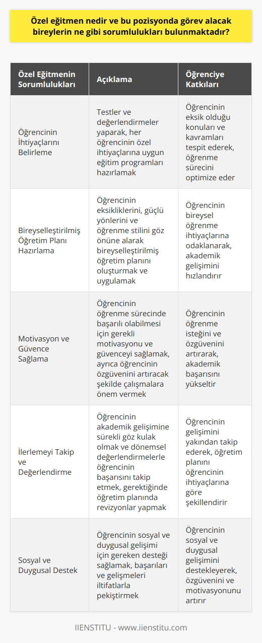 Özel Eğitmenin Tanımı  Özel eğitmen, bireylere veya küçük gruplara özel ders veya öğretim hizmeti sunan ve onların özel ihtiyaçlarına adapte olarak belirli konuları veya becerileri öğretmeye yardımcı olan bir   dır. Özel eğitmenler, genellikle öğrencilerin okula veya ders salonu ortamına devam etme zorunluluğu olmadan eğitimlerini sürdürmelerini sağlamaktadırlar.   Özel Eğitmenin Sorumlulukları  1. Öğrencinin İhtiyaçlarını Belirleme: Özel eğitmenler, öğrencilerin eksik oldukları konuları veya kavramları belirlemek için testler ve değerlendirmeler yaparak, her öğrencinin özel ihtiyaçlarına uygun eğitim programları hazırlamaktadırlar.  2. Bireyselleştirilmiş Öğretim Planı Hazırlama: Özel eğitmenler, öğrencinin eksikliklerini, güçlü yönlerini ve   ni göz önüne alarak bireyselleştirilmiş öğretim planını oluşturmalı ve uygulamalıdırlar.  3. Motivasyon ve Güvence Sağlama: Özel eğitmen, öğrencinin öğrenme sürecinde başarılı olabilmesi için ona gerekli motivasyonu ve güvenceyi sağlamalı, ayrıca öğrencinin   ini artıracak şekilde çalışmalara önem vermelidir.  4. İlerlemeyi Takip ve Değerlendirme: Öğrencinin akademik gelişimine sürekli göz kulak olmalı ve dönemsel değerlendirmelerle öğrencinin başarısını takip etmelidir. Eğer öğretim planında revizyona ihtiyaç duyulursa, öğretim planında esnek ve uyumlu olmalıdır.  5. Sosyal ve Duygusal Destek: Özel eğitmen, öğrencinin sosyal ve duygusal gelişimi için gereken desteği sağlamalı, başarıları ve gelişmeleri iltifatlarla pekiştirmelidir.  6. İletişim ve Öğrenci-Öğretmen İlişkisi: Öğrenci ve özel eğitmen arasında sağlıklı ve saygılı bir ilişki oluşturulmalı,    aşılarak öğrencinin rahatlıkla sorunlarını ve düşüncelerini paylaşabileceği bir ortam yaratılmalıdır.  Sonuç olarak, özel eğitmenler öğrencilerin akademik ve sosyal gelişimlerine hem akranlarından daha fazla zaman ayırarak, hem de onların bireysel öğrenme ihtiyaçlarına odaklanarak değerli katkılar sağlamaktadırlar. Bu nedenle özel eğitmenlerin üzerine düşen sorumluluklarının farkında olmaları ve bu görevlerini özveri ile yerine getirebilmeleri, öğrencilerin başarıları açısından büyük öneme sahiptir.