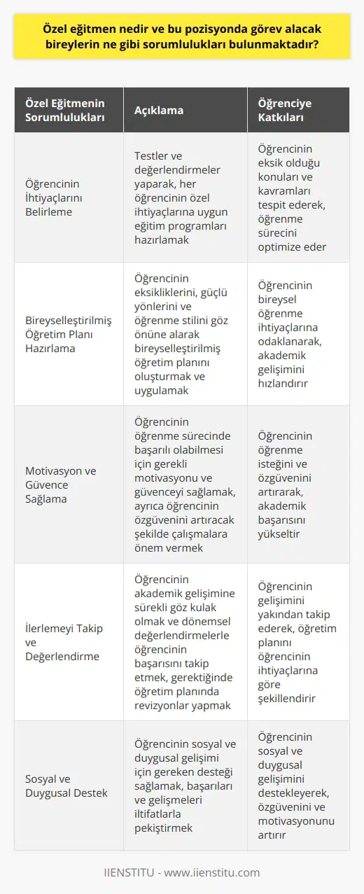 Özel Eğitmenin Tanımı  Özel eğitmen, bireylere veya küçük gruplara özel ders veya öğretim hizmeti sunan ve onların özel ihtiyaçlarına adapte olarak belirli konuları veya becerileri öğretmeye yardımcı olan bir   dır. Özel eğitmenler, genellikle öğrencilerin okula veya ders salonu ortamına devam etme zorunluluğu olmadan eğitimlerini sürdürmelerini sağlamaktadırlar.   Özel Eğitmenin Sorumlulukları  1. Öğrencinin İhtiyaçlarını Belirleme: Özel eğitmenler, öğrencilerin eksik oldukları konuları veya kavramları belirlemek için testler ve değerlendirmeler yaparak, her öğrencinin özel ihtiyaçlarına uygun eğitim programları hazırlamaktadırlar.  2. Bireyselleştirilmiş Öğretim Planı Hazırlama: Özel eğitmenler, öğrencinin eksikliklerini, güçlü yönlerini ve   ni göz önüne alarak bireyselleştirilmiş öğretim planını oluşturmalı ve uygulamalıdırlar.  3. Motivasyon ve Güvence Sağlama: Özel eğitmen, öğrencinin öğrenme sürecinde başarılı olabilmesi için ona gerekli motivasyonu ve güvenceyi sağlamalı, ayrıca öğrencinin   ini artıracak şekilde çalışmalara önem vermelidir.  4. İlerlemeyi Takip ve Değerlendirme: Öğrencinin akademik gelişimine sürekli göz kulak olmalı ve dönemsel değerlendirmelerle öğrencinin başarısını takip etmelidir. Eğer öğretim planında revizyona ihtiyaç duyulursa, öğretim planında esnek ve uyumlu olmalıdır.  5. Sosyal ve Duygusal Destek: Özel eğitmen, öğrencinin sosyal ve duygusal gelişimi için gereken desteği sağlamalı, başarıları ve gelişmeleri iltifatlarla pekiştirmelidir.  6. İletişim ve Öğrenci-Öğretmen İlişkisi: Öğrenci ve özel eğitmen arasında sağlıklı ve saygılı bir ilişki oluşturulmalı,    aşılarak öğrencinin rahatlıkla sorunlarını ve düşüncelerini paylaşabileceği bir ortam yaratılmalıdır.  Sonuç olarak, özel eğitmenler öğrencilerin akademik ve sosyal gelişimlerine hem akranlarından daha fazla zaman ayırarak, hem de onların bireysel öğrenme ihtiyaçlarına odaklanarak değerli katkılar sağlamaktadırlar. Bu nedenle özel eğitmenlerin üzerine düşen sorumluluklarının farkında olmaları ve bu görevlerini özveri ile yerine getirebilmeleri, öğrencilerin başarıları açısından büyük öneme sahiptir.