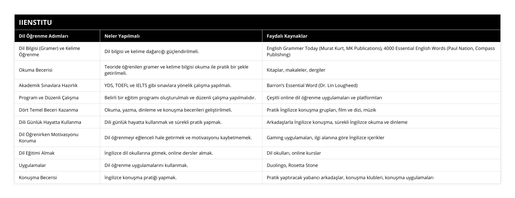 Dil Bilgisi (Gramer) ve Kelime Öğrenme, Dil bilgisi ve kelime dağarcığı güçlendirilmeli, English Grammer Today (Murat Kurt, MK Publications), 4000 Essential English Words (Paul Nation, Compass Publishing), Okuma Becerisi, Teoride öğrenilen gramer ve kelime bilgisi okuma ile pratik bir şekle getirilmeli, Kitaplar, makaleler, dergiler, Akademik Sınavlara Hazırlık, YDS, TOEFL ve IELTS gibi sınavlara yönelik çalışma yapılmalı, Barron’s Essential Word (Dr Lin Lougheed), Program ve Düzenli Çalışma, Belirli bir eğitim programı oluşturulmalı ve düzenli çalışma yapılmalıdır, Çeşitli online dil öğrenme uygulamaları ve platformları, Dört Temel Beceri Kazanma, Okuma, yazma, dinleme ve konuşma becerileri geliştirilmeli, Pratik İngilizce konuşma grupları, film ve dizi, müzik, Dili Günlük Hayatta Kullanma, Dili günlük hayatta kullanmak ve sürekli pratik yapmak, Arkadaşlarla İngilizce konuşma, sürekli İngilizce okuma ve dinleme, Dil Öğrenirken Motivasyonu Koruma, Dil öğrenmeyi eğlenceli hale getirmek ve motivasyonu kaybetmemek, Gaming uygulamaları, ilgi alanına göre İngilizce içerikler, Dil Eğitimi Almak, İngilizce dil okullarına gitmek, online dersler almak, Dil okulları, online kurslar, Uygulamalar, Dil öğrenme uygulamalarını kullanmak, Duolingo, Rosetta Stone, Konuşma Becerisi, İngilizce konuşma pratiği yapmak, Pratik yaptıracak yabancı arkadaşlar, konuşma klubleri, konuşma uygulamaları