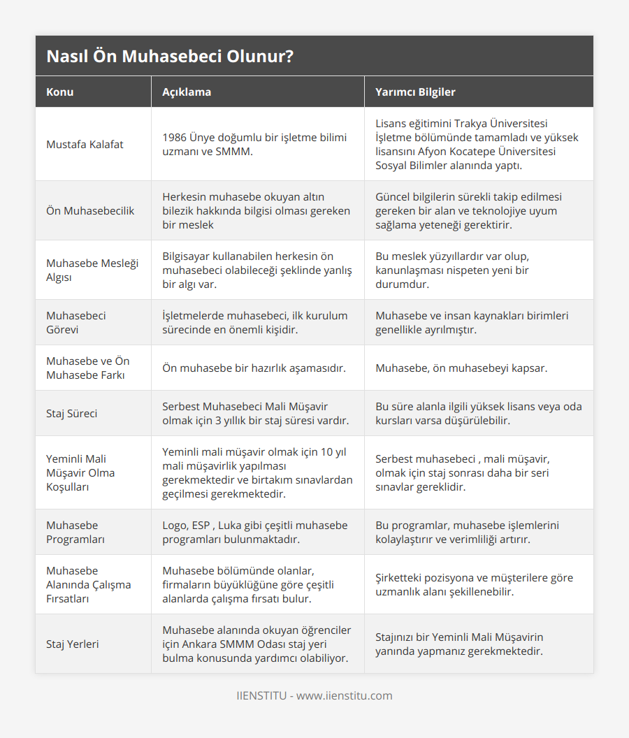 Mustafa Kalafat, 1986 Ünye doğumlu bir işletme bilimi uzmanı ve SMMM, Lisans eğitimini Trakya Üniversitesi İşletme bölümünde tamamladı ve yüksek lisansını Afyon Kocatepe Üniversitesi Sosyal Bilimler alanında yaptı, Ön Muhasebecilik, Herkesin muhasebe okuyan altın bilezik hakkında bilgisi olması gereken bir meslek, Güncel bilgilerin sürekli takip edilmesi gereken bir alan ve teknolojiye uyum sağlama yeteneği gerektirir, Muhasebe Mesleği Algısı, Bilgisayar kullanabilen herkesin ön muhasebeci olabileceği şeklinde yanlış bir algı var, Bu meslek yüzyıllardır var olup, kanunlaşması nispeten yeni bir durumdur, Muhasebeci Görevi, İşletmelerde muhasebeci, ilk kurulum sürecinde en önemli kişidir, Muhasebe ve insan kaynakları birimleri genellikle ayrılmıştır, Muhasebe ve Ön Muhasebe Farkı, Ön muhasebe bir hazırlık aşamasıdır, Muhasebe, ön muhasebeyi kapsar, Staj Süreci, Serbest Muhasebeci Mali Müşavir olmak için 3 yıllık bir staj süresi vardır, Bu süre alanla ilgili yüksek lisans veya oda kursları varsa düşürülebilir, Yeminli Mali Müşavir Olma Koşulları, Yeminli mali müşavir olmak için 10 yıl mali müşavirlik yapılması gerekmektedir ve birtakım sınavlardan geçilmesi gerekmektedir, Serbest muhasebeci , mali müşavir, olmak için staj sonrası daha bir seri sınavlar gereklidir, Muhasebe Programları, Logo, ESP , Luka gibi çeşitli muhasebe programları bulunmaktadır, Bu programlar, muhasebe işlemlerini kolaylaştırır ve verimliliği artırır, Muhasebe Alanında Çalışma Fırsatları, Muhasebe bölümünde olanlar, firmaların büyüklüğüne göre çeşitli alanlarda çalışma fırsatı bulur, Şirketteki pozisyona ve müşterilere göre uzmanlık alanı şekillenebilir, Staj Yerleri, Muhasebe alanında okuyan öğrenciler için Ankara SMMM Odası staj yeri bulma konusunda yardımcı olabiliyor, Stajınızı bir Yeminli Mali Müşavirin yanında yapmanız gerekmektedir