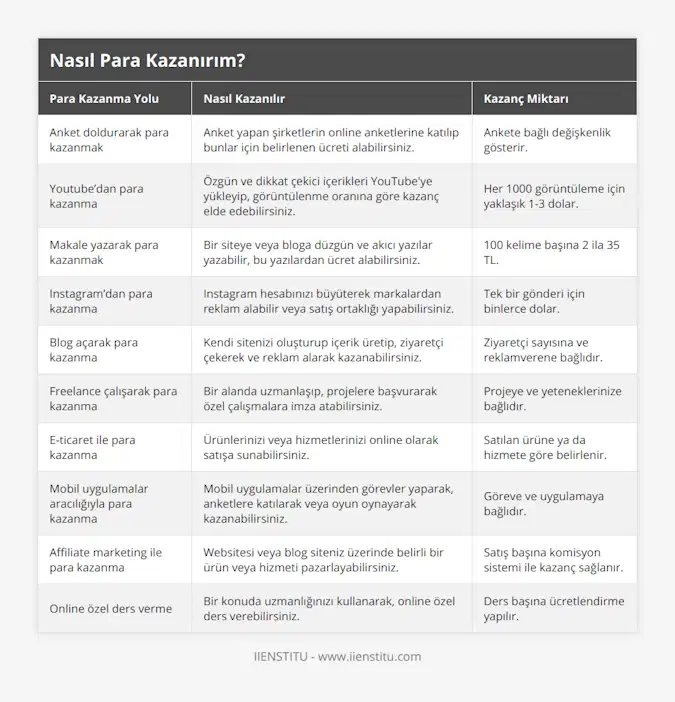 Anket doldurarak para kazanmak, Anket yapan şirketlerin online anketlerine katılıp bunlar için belirlenen ücreti alabilirsiniz, Ankete bağlı değişkenlik gösterir, Youtube’dan para kazanma, Özgün ve dikkat çekici içerikleri YouTube'ye yükleyip, görüntülenme oranına göre kazanç elde edebilirsiniz, Her 1000 görüntüleme için yaklaşık 1-3 dolar, Makale yazarak para kazanmak, Bir siteye veya bloga düzgün ve akıcı yazılar yazabilir, bu yazılardan ücret alabilirsiniz, 100 kelime başına 2 ila 35 TL, Instagram’dan para kazanma, Instagram hesabınızı büyüterek markalardan reklam alabilir veya satış ortaklığı yapabilirsiniz, Tek bir gönderi için binlerce dolar, Blog açarak para kazanma, Kendi sitenizi oluşturup içerik üretip, ziyaretçi çekerek ve reklam alarak kazanabilirsiniz, Ziyaretçi sayısına ve reklamverene bağlıdır, Freelance çalışarak para kazanma, Bir alanda uzmanlaşıp, projelere başvurarak özel çalışmalara imza atabilirsiniz, Projeye ve yeteneklerinize bağlıdır, E-ticaret ile para kazanma, Ürünlerinizi veya hizmetlerinizi online olarak satışa sunabilirsiniz, Satılan ürüne ya da hizmete göre belirlenir, Mobil uygulamalar aracılığıyla para kazanma, Mobil uygulamalar üzerinden görevler yaparak, anketlere katılarak veya oyun oynayarak kazanabilirsiniz, Göreve ve uygulamaya bağlıdır, Affiliate marketing ile para kazanma, Websitesi veya blog siteniz üzerinde belirli bir ürün veya hizmeti pazarlayabilirsiniz, Satış başına komisyon sistemi ile kazanç sağlanır, Online özel ders verme, Bir konuda uzmanlığınızı kullanarak, online özel ders verebilirsiniz, Ders başına ücretlendirme yapılır