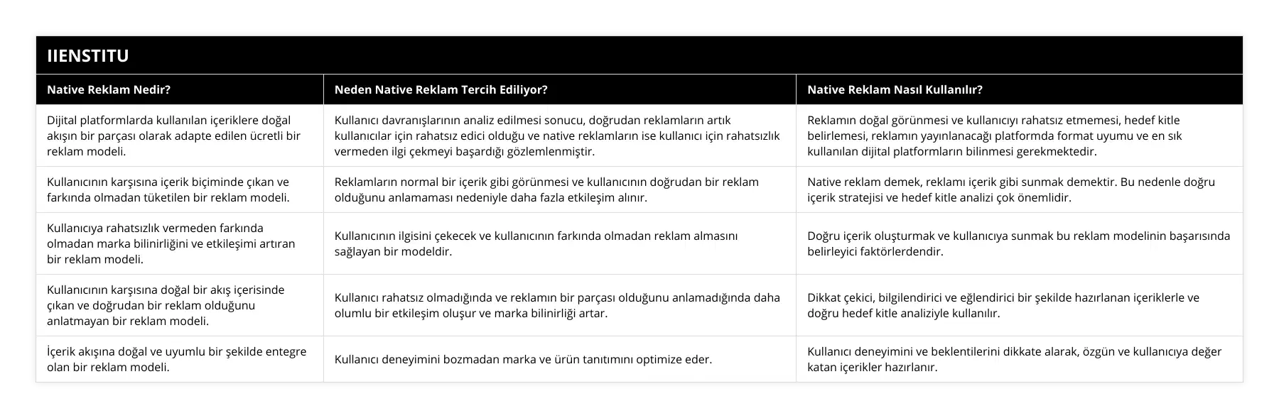Dijital platformlarda kullanılan içeriklere doğal akışın bir parçası olarak adapte edilen ücretli bir reklam modeli, Kullanıcı davranışlarının analiz edilmesi sonucu, doğrudan reklamların artık kullanıcılar için rahatsız edici olduğu ve native reklamların ise kullanıcı için rahatsızlık vermeden ilgi çekmeyi başardığı gözlemlenmiştir, Reklamın doğal görünmesi ve kullanıcıyı rahatsız etmemesi, hedef kitle belirlemesi, reklamın yayınlanacağı platformda format uyumu ve en sık kullanılan dijital platformların bilinmesi gerekmektedir, Kullanıcının karşısına içerik biçiminde çıkan ve farkında olmadan tüketilen bir reklam modeli, Reklamların normal bir içerik gibi görünmesi ve kullanıcının doğrudan bir reklam olduğunu anlamaması nedeniyle daha fazla etkileşim alınır, Native reklam demek, reklamı içerik gibi sunmak demektir Bu nedenle doğru içerik stratejisi ve hedef kitle analizi çok önemlidir, Kullanıcıya rahatsızlık vermeden farkında olmadan marka bilinirliğini ve etkileşimi artıran bir reklam modeli, Kullanıcının ilgisini çekecek ve kullanıcının farkında olmadan reklam almasını sağlayan bir modeldir, Doğru içerik oluşturmak ve kullanıcıya sunmak bu reklam modelinin başarısında belirleyici faktörlerdendir, Kullanıcının karşısına doğal bir akış içerisinde çıkan ve doğrudan bir reklam olduğunu anlatmayan bir reklam modeli, Kullanıcı rahatsız olmadığında ve reklamın bir parçası olduğunu anlamadığında daha olumlu bir etkileşim oluşur ve marka bilinirliği artar, Dikkat çekici, bilgilendirici ve eğlendirici bir şekilde hazırlanan içeriklerle ve doğru hedef kitle analiziyle kullanılır, İçerik akışına doğal ve uyumlu bir şekilde entegre olan bir reklam modeli, Kullanıcı deneyimini bozmadan marka ve ürün tanıtımını optimize eder, Kullanıcı deneyimini ve beklentilerini dikkate alarak, özgün ve kullanıcıya değer katan içerikler hazırlanır