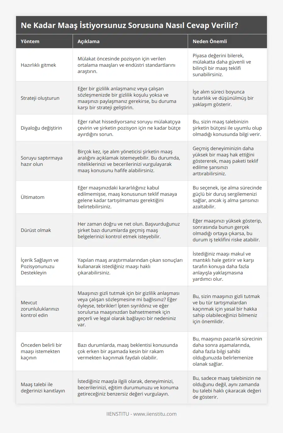 Hazırlıklı gitmek, Mülakat öncesinde pozisyon için verilen ortalama maaşları ve endüstri standartlarını araştırın, Piyasa değerini bilerek, mülakatta daha güvenli ve bilinçli bir maaş teklifi sunabilirsiniz, Strateji oluşturun, Eğer bir gizlilik anlaşmanız veya çalışan sözleşmenizde bir gizlilik koşulu yoksa ve maaşınızı paylaşmanız gerekirse, bu duruma karşı bir strateji geliştirin, İşe alım süreci boyunca tutarlılık ve düşünülmüş bir yaklaşım gösterir, Diyaloğu değiştirin, Eğer rahat hissediyorsanız soruyu mülakatçıya çevirin ve şirketin pozisyon için ne kadar bütçe ayırdığını sorun, Bu, sizin maaş talebinizin şirketin bütçesi ile uyumlu olup olmadığı konusunda bilgi verir, Soruyu saptırmaya hazır olun, Birçok kez, işe alım yöneticisi şirketin maaş aralığını açıklamak istemeyebilir Bu durumda, niteliklerinizi ve becerilerinizi vurgulayarak maaş konusunu hafife alabilirsiniz, Geçmiş deneyiminizin daha yüksek bir maaş hak ettiğini göstererek, maaş paketi teklif edilme şansınızı arttırabilirsiniz, Ültimatom, Eğer maaşınızdaki kararlılığınız kabul edilmemişse, maaş konusunun teklif masaya gelene kadar tartışılmaması gerektiğini belirtebilirsiniz, Bu seçenek, işe alma sürecinde güçlü bir duruş sergilemenizi sağlar, ancak iş alma şansınızı azaltabilir, Dürüst olmak, Her zaman doğru ve net olun Başvurduğunuz şirket bazı durumlarda geçmiş maaş belgelerinizi kontrol etmek isteyebilir, Eğer maaşınızı yüksek gösterip, sonrasında bunun gerçek olmadığı ortaya çıkarsa, bu durum iş teklifini riske atabilir, İçerik Sağlayın ve Pozisyonunuzu Destekleyin, Yapılan maaş araştırmalarından çıkan sonuçları kullanarak istediğiniz maaşı haklı çıkarabilirsiniz, İstediğiniz maaşı makul ve mantıklı hale getirir ve karşı tarafın konuya daha fazla anlayışla yaklaşmasına yardımcı olur, Mevcut zorunluluklarınızı kontrol edin, Maaşınızı gizli tutmak için bir gizlilik anlaşması veya çalışan sözleşmesine mi bağlısınız? Eğer öyleyse, tebrikler! İpten sıyrıldınız ve eğer sorulursa maaşınızdan bahsetmemek için geçerli ve legal olarak bağlayıcı bir nedeniniz var, Bu, sizin maaşınızı gizli tutmak ve bu tür tartışmalardan kaçınmak için yasal bir hakka sahip olabileceğinizi bilmeniz için önemlidir, Önceden belirli bir maaşı istemekten kaçının, Bazı durumlarda, maaş beklentisi konusunda çok erken bir aşamada kesin bir rakam vermekten kaçınmak faydalı olabilir, Bu, maaşınızı pazarlık sürecinin daha sonra aşamalarında, daha fazla bilgi sahibi olduğunuzda belirlemenize olanak sağlar, Maaş talebi ile değerinizi kanıtlayın, İstediğiniz maaşla ilgili olarak, deneyiminizi, becerilerinizi, eğitim durumunuzu ve konuma getireceğiniz benzersiz değeri vurgulayın, Bu, sadece maaş talebinizin ne olduğunu değil, aynı zamanda bu talebi haklı çıkaracak değeri de gösterir