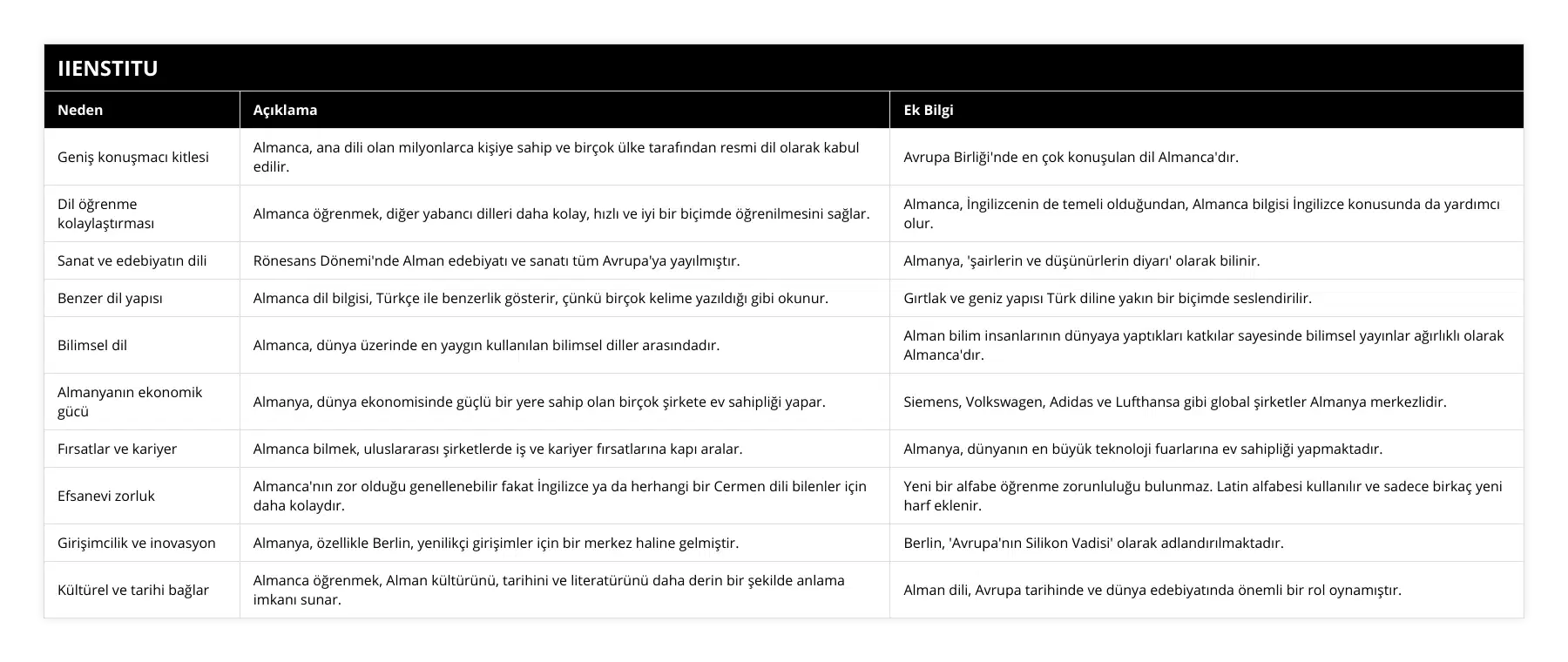 Geniş konuşmacı kitlesi, Almanca, ana dili olan milyonlarca kişiye sahip ve birçok ülke tarafından resmi dil olarak kabul edilir, Avrupa Birliği'nde en çok konuşulan dil Almanca'dır, Dil öğrenme kolaylaştırması, Almanca öğrenmek, diğer yabancı dilleri daha kolay, hızlı ve iyi bir biçimde öğrenilmesini sağlar, Almanca, İngilizcenin de temeli olduğundan, Almanca bilgisi İngilizce konusunda da yardımcı olur, Sanat ve edebiyatın dili, Rönesans Dönemi'nde Alman edebiyatı ve sanatı tüm Avrupa'ya yayılmıştır, Almanya, 'şairlerin ve düşünürlerin diyarı' olarak bilinir, Benzer dil yapısı, Almanca dil bilgisi, Türkçe ile benzerlik gösterir, çünkü birçok kelime yazıldığı gibi okunur, Gırtlak ve geniz yapısı Türk diline yakın bir biçimde seslendirilir, Bilimsel dil, Almanca, dünya üzerinde en yaygın kullanılan bilimsel diller arasındadır, Alman bilim insanlarının dünyaya yaptıkları katkılar sayesinde bilimsel yayınlar ağırlıklı olarak Almanca'dır, Almanyanın ekonomik gücü, Almanya, dünya ekonomisinde güçlü bir yere sahip olan birçok şirkete ev sahipliği yapar, Siemens, Volkswagen, Adidas ve Lufthansa gibi global şirketler Almanya merkezlidir, Fırsatlar ve kariyer, Almanca bilmek, uluslararası şirketlerde iş ve kariyer fırsatlarına kapı aralar, Almanya, dünyanın en büyük teknoloji fuarlarına ev sahipliği yapmaktadır, Efsanevi zorluk, Almanca'nın zor olduğu genellenebilir fakat İngilizce ya da herhangi bir Cermen dili bilenler için daha kolaydır, Yeni bir alfabe öğrenme zorunluluğu bulunmaz Latin alfabesi kullanılır ve sadece birkaç yeni harf eklenir, Girişimcilik ve inovasyon, Almanya, özellikle Berlin, yenilikçi girişimler için bir merkez haline gelmiştir, Berlin, 'Avrupa'nın Silikon Vadisi' olarak adlandırılmaktadır, Kültürel ve tarihi bağlar, Almanca öğrenmek, Alman kültürünü, tarihini ve literatürünü daha derin bir şekilde anlama imkanı sunar, Alman dili, Avrupa tarihinde ve dünya edebiyatında önemli bir rol oynamıştır