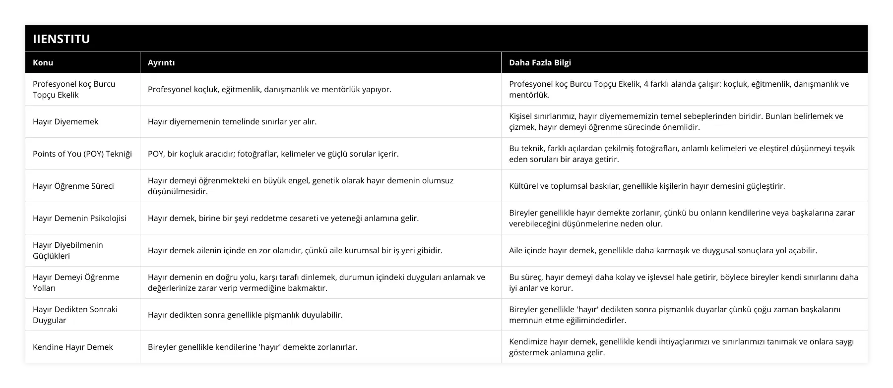 Profesyonel koç Burcu Topçu Ekelik, Profesyonel koçluk, eğitmenlik, danışmanlık ve mentörlük yapıyor, Profesyonel koç Burcu Topçu Ekelik, 4 farklı alanda çalışır: koçluk, eğitmenlik, danışmanlık ve mentörlük, Hayır Diyememek, Hayır diyememenin temelinde sınırlar yer alır, Kişisel sınırlarımız, hayır diyemememizin temel sebeplerinden biridir Bunları belirlemek ve çizmek, hayır demeyi öğrenme sürecinde önemlidir, Points of You (POY) Tekniği, POY, bir koçluk aracıdır; fotoğraflar, kelimeler ve güçlü sorular içerir, Bu teknik, farklı açılardan çekilmiş fotoğrafları, anlamlı kelimeleri ve eleştirel düşünmeyi teşvik eden soruları bir araya getirir, Hayır Öğrenme Süreci, Hayır demeyi öğrenmekteki en büyük engel, genetik olarak hayır demenin olumsuz düşünülmesidir, Kültürel ve toplumsal baskılar, genellikle kişilerin hayır demesini güçleştirir, Hayır Demenin Psikolojisi, Hayır demek, birine bir şeyi reddetme cesareti ve yeteneği anlamına gelir, Bireyler genellikle hayır demekte zorlanır, çünkü bu onların kendilerine veya başkalarına zarar verebileceğini düşünmelerine neden olur, Hayır Diyebilmenin Güçlükleri, Hayır demek ailenin içinde en zor olanıdır, çünkü aile kurumsal bir iş yeri gibidir, Aile içinde hayır demek, genellikle daha karmaşık ve duygusal sonuçlara yol açabilir, Hayır Demeyi Öğrenme Yolları, Hayır demenin en doğru yolu, karşı tarafı dinlemek, durumun içindeki duyguları anlamak ve değerlerinize zarar verip vermediğine bakmaktır, Bu süreç, hayır demeyi daha kolay ve işlevsel hale getirir, böylece bireyler kendi sınırlarını daha iyi anlar ve korur, Hayır Dedikten Sonraki Duygular, Hayır dedikten sonra genellikle pişmanlık duyulabilir, Bireyler genellikle 'hayır' dedikten sonra pişmanlık duyarlar çünkü çoğu zaman başkalarını memnun etme eğilimindedirler, Kendine Hayır Demek, Bireyler genellikle kendilerine 'hayır' demekte zorlanırlar, Kendimize hayır demek, genellikle kendi ihtiyaçlarımızı ve sınırlarımızı tanımak ve onlara saygı göstermek anlamına gelir