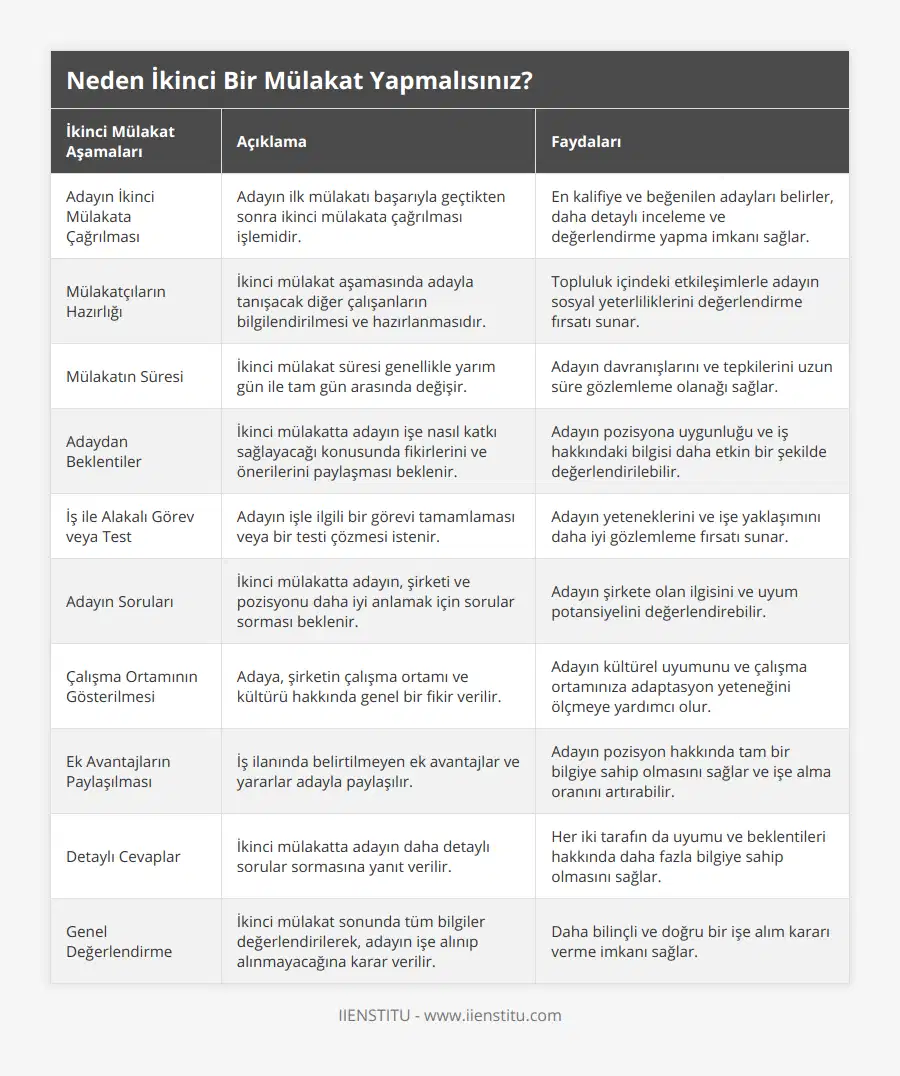 Adayın İkinci Mülakata Çağrılması, Adayın ilk mülakatı başarıyla geçtikten sonra ikinci mülakata çağrılması işlemidir, En kalifiye ve beğenilen adayları belirler, daha detaylı inceleme ve değerlendirme yapma imkanı sağlar, Mülakatçıların Hazırlığı, İkinci mülakat aşamasında adayla tanışacak diğer çalışanların bilgilendirilmesi ve hazırlanmasıdır, Topluluk içindeki etkileşimlerle adayın sosyal yeterliliklerini değerlendirme fırsatı sunar, Mülakatın Süresi, İkinci mülakat süresi genellikle yarım gün ile tam gün arasında değişir, Adayın davranışlarını ve tepkilerini uzun süre gözlemleme olanağı sağlar, Adaydan Beklentiler, İkinci mülakatta adayın işe nasıl katkı sağlayacağı konusunda fikirlerini ve önerilerini paylaşması beklenir, Adayın pozisyona uygunluğu ve iş hakkındaki bilgisi daha etkin bir şekilde değerlendirilebilir, İş ile Alakalı Görev veya Test, Adayın işle ilgili bir görevi tamamlaması veya bir testi çözmesi istenir, Adayın yeteneklerini ve işe yaklaşımını daha iyi gözlemleme fırsatı sunar, Adayın Soruları, İkinci mülakatta adayın, şirketi ve pozisyonu daha iyi anlamak için sorular sorması beklenir, Adayın şirkete olan ilgisini ve uyum potansiyelini değerlendirebilir, Çalışma Ortamının Gösterilmesi, Adaya, şirketin çalışma ortamı ve kültürü hakkında genel bir fikir verilir, Adayın kültürel uyumunu ve çalışma ortamınıza adaptasyon yeteneğini ölçmeye yardımcı olur, Ek Avantajların Paylaşılması, İş ilanında belirtilmeyen ek avantajlar ve yararlar adayla paylaşılır, Adayın pozisyon hakkında tam bir bilgiye sahip olmasını sağlar ve işe alma oranını artırabilir, Detaylı Cevaplar, İkinci mülakatta adayın daha detaylı sorular sormasına yanıt verilir, Her iki tarafın da uyumu ve beklentileri hakkında daha fazla bilgiye sahip olmasını sağlar, Genel Değerlendirme, İkinci mülakat sonunda tüm bilgiler değerlendirilerek, adayın işe alınıp alınmayacağına karar verilir, Daha bilinçli ve doğru bir işe alım kararı verme imkanı sağlar