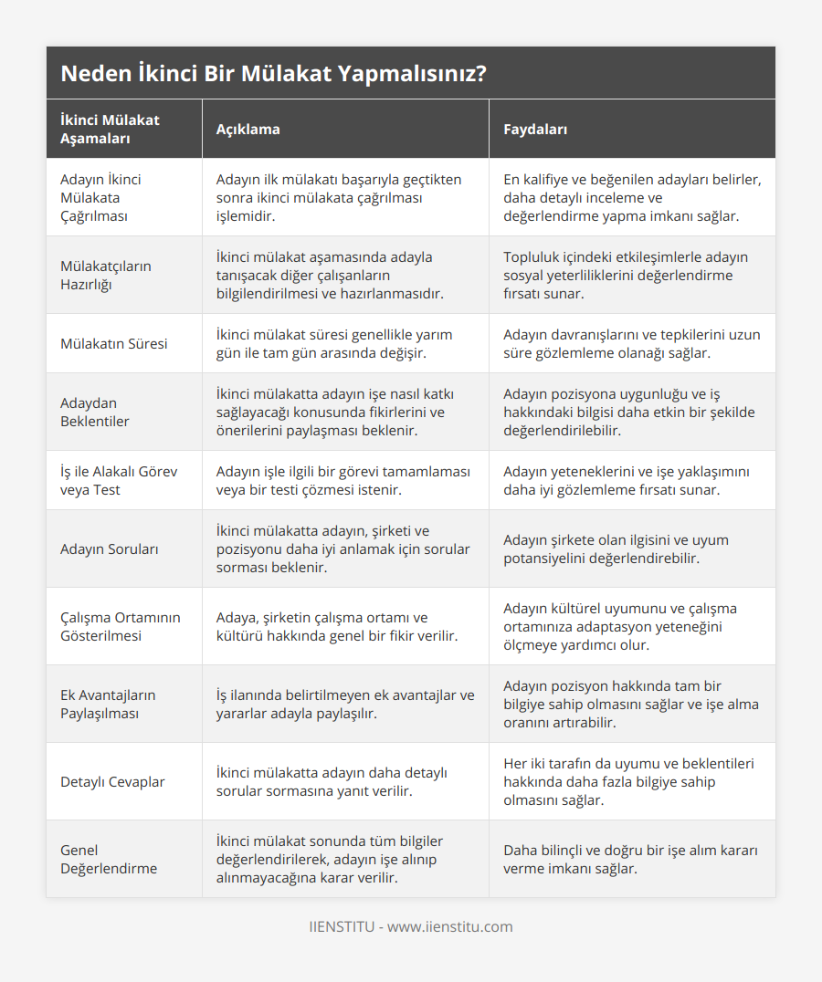 Adayın İkinci Mülakata Çağrılması, Adayın ilk mülakatı başarıyla geçtikten sonra ikinci mülakata çağrılması işlemidir, En kalifiye ve beğenilen adayları belirler, daha detaylı inceleme ve değerlendirme yapma imkanı sağlar, Mülakatçıların Hazırlığı, İkinci mülakat aşamasında adayla tanışacak diğer çalışanların bilgilendirilmesi ve hazırlanmasıdır, Topluluk içindeki etkileşimlerle adayın sosyal yeterliliklerini değerlendirme fırsatı sunar, Mülakatın Süresi, İkinci mülakat süresi genellikle yarım gün ile tam gün arasında değişir, Adayın davranışlarını ve tepkilerini uzun süre gözlemleme olanağı sağlar, Adaydan Beklentiler, İkinci mülakatta adayın işe nasıl katkı sağlayacağı konusunda fikirlerini ve önerilerini paylaşması beklenir, Adayın pozisyona uygunluğu ve iş hakkındaki bilgisi daha etkin bir şekilde değerlendirilebilir, İş ile Alakalı Görev veya Test, Adayın işle ilgili bir görevi tamamlaması veya bir testi çözmesi istenir, Adayın yeteneklerini ve işe yaklaşımını daha iyi gözlemleme fırsatı sunar, Adayın Soruları, İkinci mülakatta adayın, şirketi ve pozisyonu daha iyi anlamak için sorular sorması beklenir, Adayın şirkete olan ilgisini ve uyum potansiyelini değerlendirebilir, Çalışma Ortamının Gösterilmesi, Adaya, şirketin çalışma ortamı ve kültürü hakkında genel bir fikir verilir, Adayın kültürel uyumunu ve çalışma ortamınıza adaptasyon yeteneğini ölçmeye yardımcı olur, Ek Avantajların Paylaşılması, İş ilanında belirtilmeyen ek avantajlar ve yararlar adayla paylaşılır, Adayın pozisyon hakkında tam bir bilgiye sahip olmasını sağlar ve işe alma oranını artırabilir, Detaylı Cevaplar, İkinci mülakatta adayın daha detaylı sorular sormasına yanıt verilir, Her iki tarafın da uyumu ve beklentileri hakkında daha fazla bilgiye sahip olmasını sağlar, Genel Değerlendirme, İkinci mülakat sonunda tüm bilgiler değerlendirilerek, adayın işe alınıp alınmayacağına karar verilir, Daha bilinçli ve doğru bir işe alım kararı verme imkanı sağlar