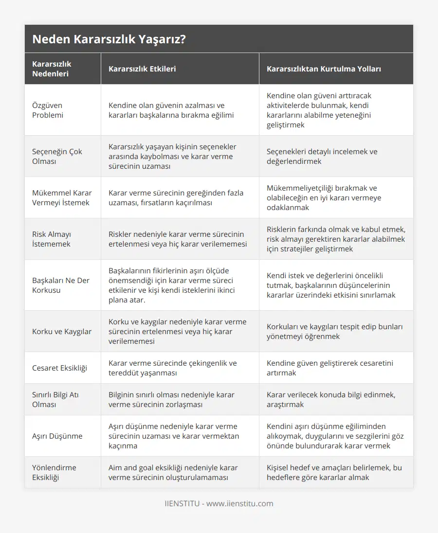 Özgüven Problemi, Kendine olan güvenin azalması ve kararları başkalarına bırakma eğilimi, Kendine olan güveni arttıracak aktivitelerde bulunmak, kendi kararlarını alabilme yeteneğini geliştirmek, Seçeneğin Çok Olması, Kararsızlık yaşayan kişinin seçenekler arasında kaybolması ve karar verme sürecinin uzaması, Seçenekleri detaylı incelemek ve değerlendirmek, Mükemmel Karar Vermeyi İstemek, Karar verme sürecinin gereğinden fazla uzaması, fırsatların kaçırılması, Mükemmeliyetçiliği bırakmak ve olabileceğin en iyi kararı vermeye odaklanmak, Risk Almayı İstememek, Riskler nedeniyle karar verme sürecinin ertelenmesi veya hiç karar verilememesi, Risklerin farkında olmak ve kabul etmek, risk almayı gerektiren kararlar alabilmek için stratejiler geliştirmek, Başkaları Ne Der Korkusu, Başkalarının fikirlerinin aşırı ölçüde önemsendiği için karar verme süreci etkilenir ve kişi kendi isteklerini ikinci plana atar, Kendi istek ve değerlerini öncelikli tutmak, başkalarının düşüncelerinin kararlar üzerindeki etkisini sınırlamak, Korku ve Kaygılar, Korku ve kaygılar nedeniyle karar verme sürecinin ertelenmesi veya hiç karar verilememesi, Korkuları ve kaygıları tespit edip bunları yönetmeyi öğrenmek, Cesaret Eksikliği, Karar verme sürecinde çekingenlik ve tereddüt yaşanması, Kendine güven geliştirerek cesaretini artırmak, Sınırlı Bilgi Atı Olması, Bilginin sınırlı olması nedeniyle karar verme sürecinin zorlaşması, Karar verilecek konuda bilgi edinmek, araştırmak, Aşırı Düşünme, Aşırı düşünme nedeniyle karar verme sürecinin uzaması ve karar vermektan kaçınma, Kendini aşırı düşünme eğiliminden alıkoymak, duygularını ve sezgilerini göz önünde bulundurarak karar vermek, Yönlendirme Eksikliği, Aim and goal eksikliği nedeniyle karar verme sürecinin oluşturulamaması, Kişisel hedef ve amaçları belirlemek, bu hedeflere göre kararlar almak