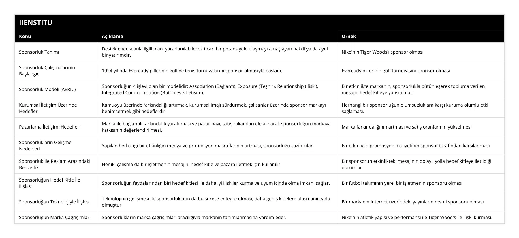 Sponsorluk Tanımı, Desteklenen alanla ilgili olan, yararlanılabilecek ticari bir potansiyele ulaşmayı amaçlayan nakdi ya da ayni bir yatırımdır, Nike'nin Tiger Woods'ı sponsor olması, Sponsorluk Çalışmalarının Başlangıcı, 1924 yılında Eveready pillerinin golf ve tenis turnuvalarını sponsor olmasıyla başladı, Eveready pillerinin golf turnuvasını sponsor olması, Sponsorluk Modeli (AERIC), Sponsorluğun 4 işlevi olan bir modelidir; Association (Bağlantı), Exposure (Teşhir), Relationship (İlişki), Integrated Communication (Bütünleşik İletişim), Bir etkinlikte markanın, sponsorlukla bütünleşerek topluma verilen mesajın hedef kitleye yansıtılması, Kurumsal İletişim Üzerinde Hedefler, Kamuoyu üzerinde farkındalığı artırmak, kurumsal imajı sürdürmek, çalısanlar üzerinde sponsor markayı benimsetmek gibi hedeflerdir, Herhangi bir sponsorluğun olumsuzluklara karşı kuruma olumlu etki sağlaması, Pazarlama İletişimi Hedefleri, Marka ile bağlantılı farkındalık yaratılması ve pazar payı, satış rakamları ele alınarak sponsorluğun markaya katkısının değerlendirilmesi, Marka farkındalığının artması ve satış oranlarının yükselmesi, Sponsorlukların Gelişme Nedenleri, Yapılan herhangi bir etkinliğin medya ve promosyon masraflarının artması, sponsorluğu cazip kılar, Bir etkinliğin promosyon maliyetinin sponsor tarafından karşılanması, Sponsorluk İle Reklam Arasındaki Benzerlik, Her iki çalışma da bir işletmenin mesajını hedef kitle ve pazara iletmek için kullanılır, Bir sponsorun etkinlikteki mesajının dolaylı yolla hedef kitleye iletildiği durumlar, Sponsorluğun Hedef Kitle İle İlişkisi, Sponsorluğun faydalarından biri hedef kitlesi ile daha iyi ilişkiler kurma ve uyum içinde olma imkanı sağlar, Bir futbol takımının yerel bir işletmenin sponsoru olması, Sponsorluğun Teknolojiyle İlişkisi, Teknolojinin gelişmesi ile sponsorlukların da bu sürece entegre olması, daha geniş kitlelere ulaşmanın yolu olmuştur, Bir markanın internet üzerindeki yayınların resmi sponsoru olması, Sponsorluğun Marka Çağrışımları, Sponsorlukların marka çağrışımları aracılığıyla markanın tanımlanmasına yardım eder, Nike'nin atletik yapısı ve performansı ile Tiger Wood's ile ilişki kurması