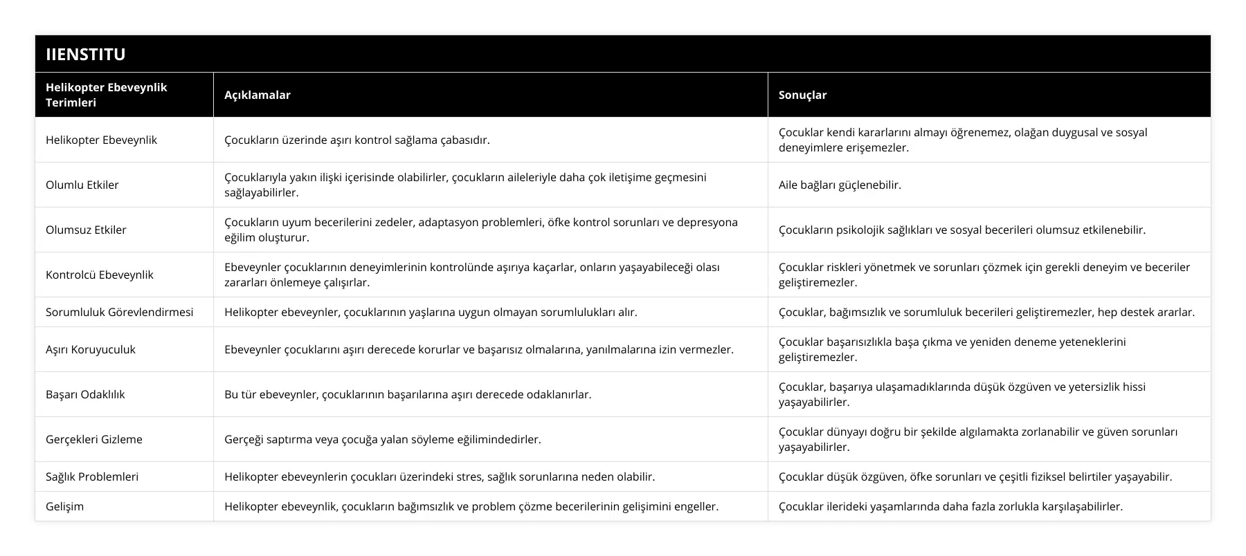 Helikopter Ebeveynlik, Çocukların üzerinde aşırı kontrol sağlama çabasıdır, Çocuklar kendi kararlarını almayı öğrenemez, olağan duygusal ve sosyal deneyimlere erişemezler, Olumlu Etkiler, Çocuklarıyla yakın ilişki içerisinde olabilirler, çocukların aileleriyle daha çok iletişime geçmesini sağlayabilirler, Aile bağları güçlenebilir, Olumsuz Etkiler, Çocukların uyum becerilerini zedeler, adaptasyon problemleri, öfke kontrol sorunları ve depresyona eğilim oluşturur, Çocukların psikolojik sağlıkları ve sosyal becerileri olumsuz etkilenebilir, Kontrolcü Ebeveynlik, Ebeveynler çocuklarının deneyimlerinin kontrolünde aşırıya kaçarlar, onların yaşayabileceği olası zararları önlemeye çalışırlar, Çocuklar riskleri yönetmek ve sorunları çözmek için gerekli deneyim ve beceriler geliştiremezler, Sorumluluk Görevlendirmesi, Helikopter ebeveynler, çocuklarının yaşlarına uygun olmayan sorumlulukları alır, Çocuklar, bağımsızlık ve sorumluluk becerileri geliştiremezler, hep destek ararlar, Aşırı Koruyuculuk, Ebeveynler çocuklarını aşırı derecede korurlar ve başarısız olmalarına, yanılmalarına izin vermezler, Çocuklar başarısızlıkla başa çıkma ve yeniden deneme yeteneklerini geliştiremezler, Başarı Odaklılık, Bu tür ebeveynler, çocuklarının başarılarına aşırı derecede odaklanırlar, Çocuklar, başarıya ulaşamadıklarında düşük özgüven ve yetersizlik hissi yaşayabilirler, Gerçekleri Gizleme, Gerçeği saptırma veya çocuğa yalan söyleme eğilimindedirler, Çocuklar dünyayı doğru bir şekilde algılamakta zorlanabilir ve güven sorunları yaşayabilirler, Sağlık Problemleri, Helikopter ebeveynlerin çocukları üzerindeki stres, sağlık sorunlarına neden olabilir, Çocuklar düşük özgüven, öfke sorunları ve çeşitli fiziksel belirtiler yaşayabilir, Gelişim, Helikopter ebeveynlik, çocukların bağımsızlık ve problem çözme becerilerinin gelişimini engeller, Çocuklar ilerideki yaşamlarında daha fazla zorlukla karşılaşabilirler