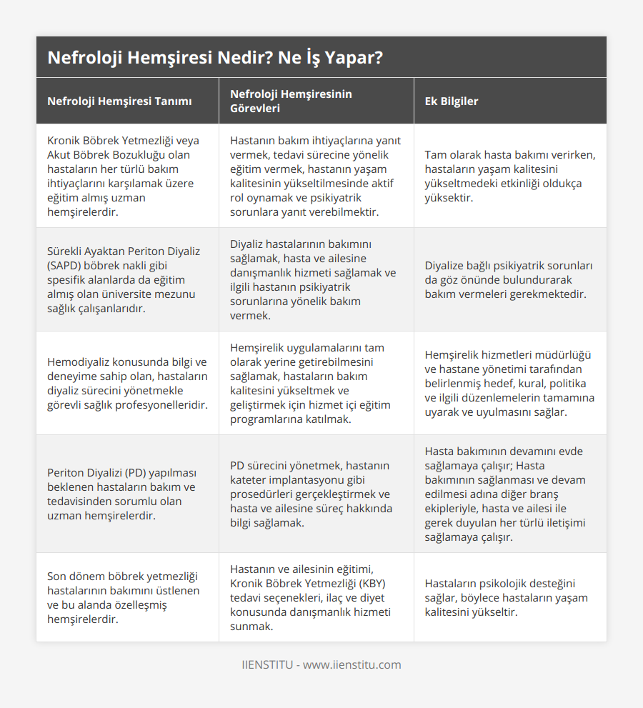 Kronik Böbrek Yetmezliği veya Akut Böbrek Bozukluğu olan hastaların her türlü bakım ihtiyaçlarını karşılamak üzere eğitim almış uzman hemşirelerdir, Hastanın bakım ihtiyaçlarına yanıt vermek, tedavi sürecine yönelik eğitim vermek, hastanın yaşam kalitesinin yükseltilmesinde aktif rol oynamak ve psikiyatrik sorunlara yanıt verebilmektir, Tam olarak hasta bakımı verirken, hastaların yaşam kalitesini yükseltmedeki etkinliği oldukça yüksektir, Sürekli Ayaktan Periton Diyaliz (SAPD) böbrek nakli gibi spesifik alanlarda da eğitim almış olan üniversite mezunu sağlık çalışanlarıdır, Diyaliz hastalarının bakımını sağlamak, hasta ve ailesine danışmanlık hizmeti sağlamak ve ilgili hastanın psikiyatrik sorunlarına yönelik bakım vermek, Diyalize bağlı psikiyatrik sorunları da göz önünde bulundurarak bakım vermeleri gerekmektedir, Hemodiyaliz konusunda bilgi ve deneyime sahip olan, hastaların diyaliz sürecini yönetmekle görevli sağlık profesyonelleridir, Hemşirelik uygulamalarını tam olarak yerine getirebilmesini sağlamak, hastaların bakım kalitesini yükseltmek ve geliştirmek için hizmet içi eğitim programlarına katılmak, Hemşirelik hizmetleri müdürlüğü ve hastane yönetimi tarafından belirlenmiş hedef, kural, politika ve ilgili düzenlemelerin tamamına uyarak ve uyulmasını sağlar, Periton Diyalizi (PD) yapılması beklenen hastaların bakım ve tedavisinden sorumlu olan uzman hemşirelerdir, PD sürecini yönetmek, hastanın kateter implantasyonu gibi prosedürleri gerçekleştirmek ve hasta ve ailesine süreç hakkında bilgi sağlamak, Hasta bakımının devamını evde sağlamaya çalışır; Hasta bakımının sağlanması ve devam edilmesi adına diğer branş ekipleriyle, hasta ve ailesi ile gerek duyulan her türlü iletişimi sağlamaya çalışır, Son dönem böbrek yetmezliği hastalarının bakımını üstlenen ve bu alanda özelleşmiş hemşirelerdir, Hastanın ve ailesinin eğitimi, Kronik Böbrek Yetmezliği (KBY) tedavi seçenekleri, ilaç ve diyet konusunda danışmanlık hizmeti sunmak, Hastaların psikolojik desteğini sağlar, böylece hastaların yaşam kalitesini yükseltir