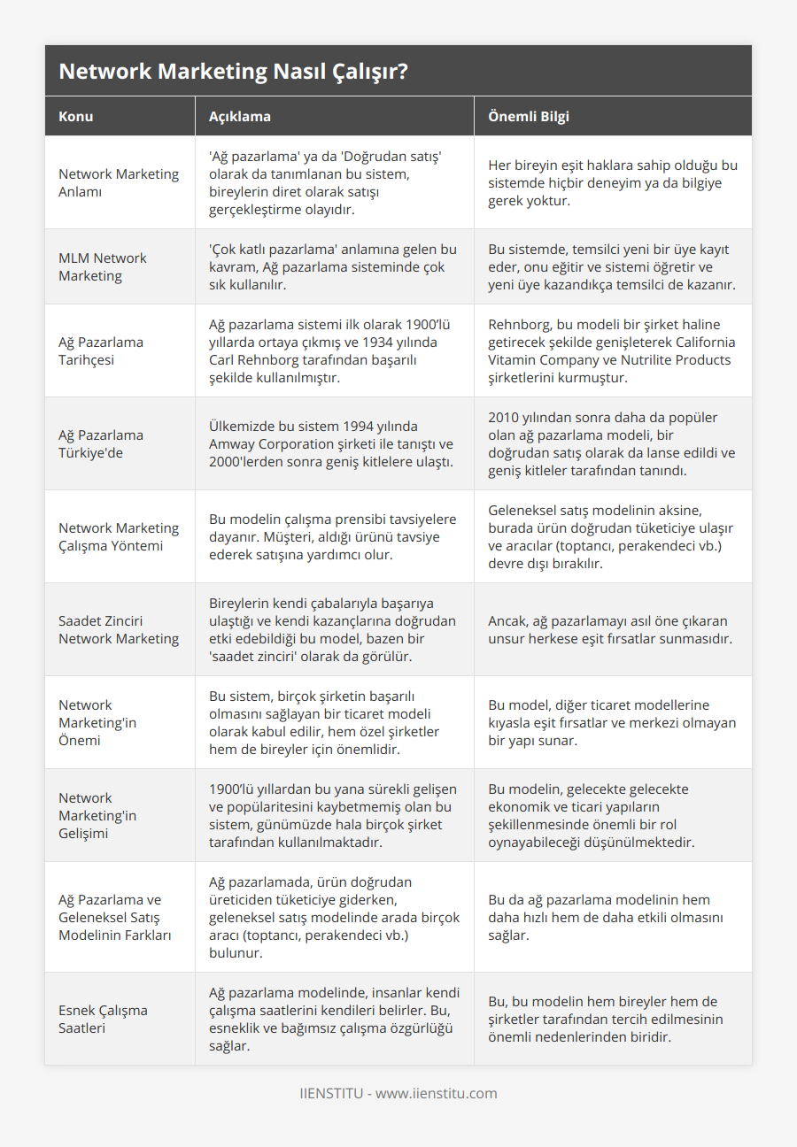 Network Marketing Anlamı, 'Ağ pazarlama' ya da 'Doğrudan satış' olarak da tanımlanan bu sistem, bireylerin diret olarak satışı gerçekleştirme olayıdır, Her bireyin eşit haklara sahip olduğu bu sistemde hiçbir deneyim ya da bilgiye gerek yoktur, MLM Network Marketing, 'Çok katlı pazarlama' anlamına gelen bu kavram, Ağ pazarlama sisteminde çok sık kullanılır, Bu sistemde, temsilci yeni bir üye kayıt eder, onu eğitir ve sistemi öğretir ve yeni üye kazandıkça temsilci de kazanır, Ağ Pazarlama Tarihçesi, Ağ pazarlama sistemi ilk olarak 1900’lü yıllarda ortaya çıkmış ve 1934 yılında Carl Rehnborg tarafından başarılı şekilde kullanılmıştır, Rehnborg, bu modeli bir şirket haline getirecek şekilde genişleterek California Vitamin Company ve Nutrilite Products şirketlerini kurmuştur, Ağ Pazarlama Türkiye'de, Ülkemizde bu sistem 1994 yılında Amway Corporation şirketi ile tanıştı ve 2000'lerden sonra geniş kitlelere ulaştı, 2010 yılından sonra daha da popüler olan ağ pazarlama modeli, bir doğrudan satış olarak da lanse edildi ve geniş kitleler tarafından tanındı, Network Marketing Çalışma Yöntemi, Bu modelin çalışma prensibi tavsiyelere dayanır Müşteri, aldığı ürünü tavsiye ederek satışına yardımcı olur, Geleneksel satış modelinin aksine, burada ürün doğrudan tüketiciye ulaşır ve aracılar (toptancı, perakendeci vb) devre dışı bırakılır, Saadet Zinciri Network Marketing, Bireylerin kendi çabalarıyla başarıya ulaştığı ve kendi kazançlarına doğrudan etki edebildiği bu model, bazen bir 'saadet zinciri' olarak da görülür, Ancak, ağ pazarlamayı asıl öne çıkaran unsur herkese eşit fırsatlar sunmasıdır, Network Marketing'in Önemi, Bu sistem, birçok şirketin başarılı olmasını sağlayan bir ticaret modeli olarak kabul edilir, hem özel şirketler hem de bireyler için önemlidir, Bu model, diğer ticaret modellerine kıyasla eşit fırsatlar ve merkezi olmayan bir yapı sunar, Network Marketing'in Gelişimi, 1900’lü yıllardan bu yana sürekli gelişen ve popülaritesini kaybetmemiş olan bu sistem, günümüzde hala birçok şirket tarafından kullanılmaktadır, Bu modelin, gelecekte gelecekte ekonomik ve ticari yapıların şekillenmesinde önemli bir rol oynayabileceği düşünülmektedir, Ağ Pazarlama ve Geleneksel Satış Modelinin Farkları, Ağ pazarlamada, ürün doğrudan üreticiden tüketiciye giderken, geleneksel satış modelinde arada birçok aracı (toptancı, perakendeci vb) bulunur, Bu da ağ pazarlama modelinin hem daha hızlı hem de daha etkili olmasını sağlar, Esnek Çalışma Saatleri, Ağ pazarlama modelinde, insanlar kendi çalışma saatlerini kendileri belirler Bu, esneklik ve bağımsız çalışma özgürlüğü sağlar, Bu, bu modelin hem bireyler hem de şirketler tarafından tercih edilmesinin önemli nedenlerinden biridir