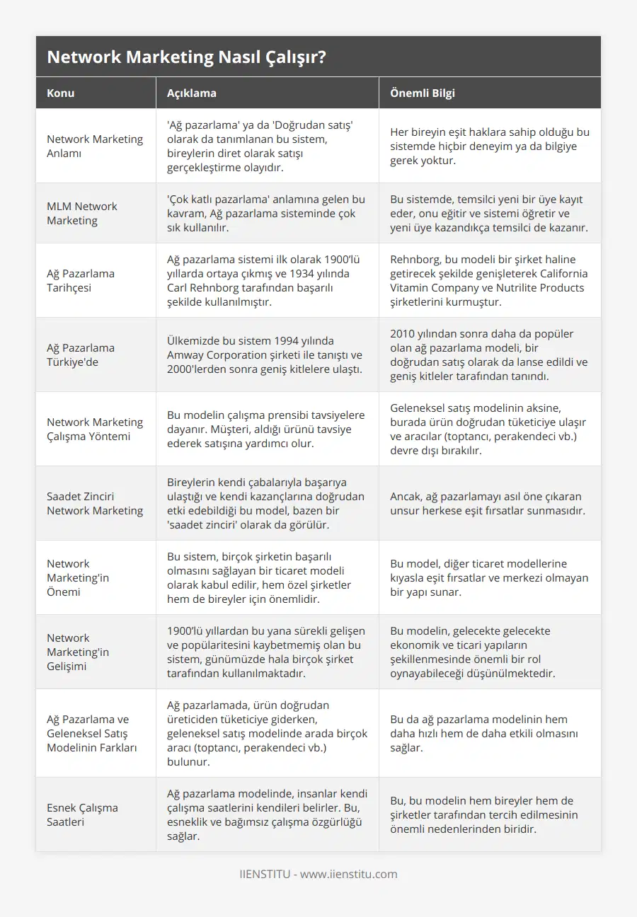 Network Marketing Anlamı, 'Ağ pazarlama' ya da 'Doğrudan satış' olarak da tanımlanan bu sistem, bireylerin diret olarak satışı gerçekleştirme olayıdır, Her bireyin eşit haklara sahip olduğu bu sistemde hiçbir deneyim ya da bilgiye gerek yoktur, MLM Network Marketing, 'Çok katlı pazarlama' anlamına gelen bu kavram, Ağ pazarlama sisteminde çok sık kullanılır, Bu sistemde, temsilci yeni bir üye kayıt eder, onu eğitir ve sistemi öğretir ve yeni üye kazandıkça temsilci de kazanır, Ağ Pazarlama Tarihçesi, Ağ pazarlama sistemi ilk olarak 1900’lü yıllarda ortaya çıkmış ve 1934 yılında Carl Rehnborg tarafından başarılı şekilde kullanılmıştır, Rehnborg, bu modeli bir şirket haline getirecek şekilde genişleterek California Vitamin Company ve Nutrilite Products şirketlerini kurmuştur, Ağ Pazarlama Türkiye'de, Ülkemizde bu sistem 1994 yılında Amway Corporation şirketi ile tanıştı ve 2000'lerden sonra geniş kitlelere ulaştı, 2010 yılından sonra daha da popüler olan ağ pazarlama modeli, bir doğrudan satış olarak da lanse edildi ve geniş kitleler tarafından tanındı, Network Marketing Çalışma Yöntemi, Bu modelin çalışma prensibi tavsiyelere dayanır Müşteri, aldığı ürünü tavsiye ederek satışına yardımcı olur, Geleneksel satış modelinin aksine, burada ürün doğrudan tüketiciye ulaşır ve aracılar (toptancı, perakendeci vb) devre dışı bırakılır, Saadet Zinciri Network Marketing, Bireylerin kendi çabalarıyla başarıya ulaştığı ve kendi kazançlarına doğrudan etki edebildiği bu model, bazen bir 'saadet zinciri' olarak da görülür, Ancak, ağ pazarlamayı asıl öne çıkaran unsur herkese eşit fırsatlar sunmasıdır, Network Marketing'in Önemi, Bu sistem, birçok şirketin başarılı olmasını sağlayan bir ticaret modeli olarak kabul edilir, hem özel şirketler hem de bireyler için önemlidir, Bu model, diğer ticaret modellerine kıyasla eşit fırsatlar ve merkezi olmayan bir yapı sunar, Network Marketing'in Gelişimi, 1900’lü yıllardan bu yana sürekli gelişen ve popülaritesini kaybetmemiş olan bu sistem, günümüzde hala birçok şirket tarafından kullanılmaktadır, Bu modelin, gelecekte gelecekte ekonomik ve ticari yapıların şekillenmesinde önemli bir rol oynayabileceği düşünülmektedir, Ağ Pazarlama ve Geleneksel Satış Modelinin Farkları, Ağ pazarlamada, ürün doğrudan üreticiden tüketiciye giderken, geleneksel satış modelinde arada birçok aracı (toptancı, perakendeci vb) bulunur, Bu da ağ pazarlama modelinin hem daha hızlı hem de daha etkili olmasını sağlar, Esnek Çalışma Saatleri, Ağ pazarlama modelinde, insanlar kendi çalışma saatlerini kendileri belirler Bu, esneklik ve bağımsız çalışma özgürlüğü sağlar, Bu, bu modelin hem bireyler hem de şirketler tarafından tercih edilmesinin önemli nedenlerinden biridir