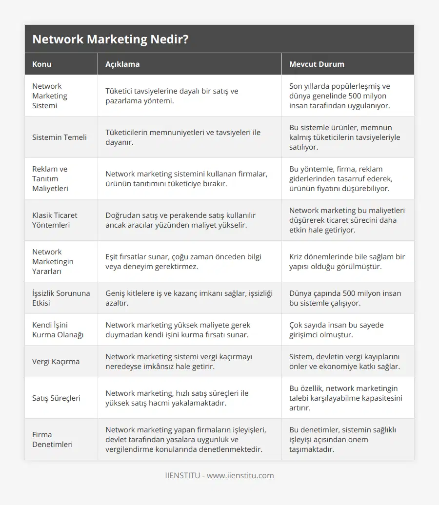 Network Marketing Sistemi, Tüketici tavsiyelerine dayalı bir satış ve pazarlama yöntemi, Son yıllarda popülerleşmiş ve dünya genelinde 500 milyon insan tarafından uygulanıyor, Sistemin Temeli, Tüketicilerin memnuniyetleri ve tavsiyeleri ile dayanır, Bu sistemle ürünler, memnun kalmış tüketicilerin tavsiyeleriyle satılıyor, Reklam ve Tanıtım Maliyetleri, Network marketing sistemini kullanan firmalar, ürünün tanıtımını tüketiciye bırakır, Bu yöntemle, firma, reklam giderlerinden tasarruf ederek, ürünün fiyatını düşürebiliyor, Klasik Ticaret Yöntemleri, Doğrudan satış ve perakende satış kullanılır ancak aracılar yüzünden maliyet yükselir, Network marketing bu maliyetleri düşürerek ticaret sürecini daha etkin hale getiriyor, Network Marketingin Yararları, Eşit fırsatlar sunar, çoğu zaman önceden bilgi veya deneyim gerektirmez, Kriz dönemlerinde bile sağlam bir yapısı olduğu görülmüştür, İşsizlik Sorununa Etkisi, Geniş kitlelere iş ve kazanç imkanı sağlar, işsizliği azaltır, Dünya çapında 500 milyon insan bu sistemle çalışıyor, Kendi İşini Kurma Olanağı, Network marketing yüksek maliyete gerek duymadan kendi işini kurma fırsatı sunar, Çok sayıda insan bu sayede girişimci olmuştur, Vergi Kaçırma, Network marketing sistemi vergi kaçırmayı neredeyse imkânsız hale getirir, Sistem, devletin vergi kayıplarını önler ve ekonomiye katkı sağlar, Satış Süreçleri, Network marketing, hızlı satış süreçleri ile yüksek satış hacmi yakalamaktadır, Bu özellik, network marketingin talebi karşılayabilme kapasitesini artırır, Firma Denetimleri, Network marketing yapan firmaların işleyişleri, devlet tarafından yasalara uygunluk ve vergilendirme konularında denetlenmektedir, Bu denetimler, sistemin sağlıklı işleyişi açısından önem taşımaktadır