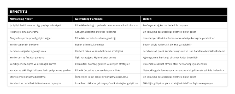 İyi İş İlişkileri Kurma ve bilgi paylaşma faaliyeti, Etkinliklerde doğru yerlerde bulunma ve etiket kullanımı, Profesyonel ağ kurma hedefi ile başlayın, Potansiyel ortaklar arama, Konuşma başlatıcı etiketler kullanma, Bir konuşma başlatıcı bilgi eklemek dikkat çeker, Bireysel ve profesyonel gelişim sağlar, Etkinlikte nerede durulması gerektiği, İnsanlar içeceklerini aldıktan sonra rahatça konuşma yapabilirler, Yeni fırsatlar için bekleme, Beden dilinin kullanılması, Beden diliyle karizmatik bir imaj yaratılabilir, Kendinize özgü bir ağ oluşturma, Kartvizit takası ve isim hatırlama stratejileri, Kendinize ait pratik kurallar oluşturun ve isim hatırlama teknikleri kullanın, Yeni ortam ve fırsatlar yaratma, İlişki kuracağınız kişilere karar verme, Ağ oluşturma, herhangi bir amaç kadar önemlidir, Yeni kişilerle tanışma ve arkadaşlık kurma, Etkinlikteki davranış şekilleri ve iletişim stratejileri, Dinlemek ve dikkat etmek, etkili networking için önemlidir, Yaratıcı ve etkinileştirici becerilerin gelişmesine yardım, Etkinlik öncesi ve sonrası detaylara dikkat, Networking planlaması aynı zamanda şahsi gelişim sürecini de hızlandırır, Etkinliklerde konuşma başlatma, İsim etiketi ile ilgi çekici bir konuşma oluşturma, Bir konuşma başlatıcı bilgi eklemek dikkat çeker, Kendinizi ve hedeflerinizi tanıtma ve paylaşma, İnsanların dikkatini çekmeye yönelik stratejiler geliştirme, Etkinliğin gidişatına göre stratejilerinizi düzenleyin ve uygulayın