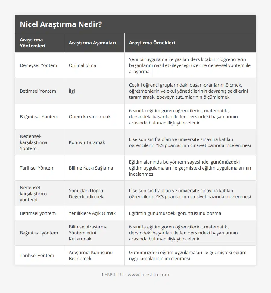 Deneysel Yöntem, Orijinal olma, Yeni bir uygulama ile yazılan ders kitabının öğrencilerin başarılarını nasıl etkileyeceği üzerine deneysel yöntem ile araştırma, Betimsel Yöntem, İlgi, Çeşitli öğrenci gruplarındaki başarı oranlarını ölçmek, öğretmenlerin ve okul yöneticilerinin davranış şekillerini tanımlamak, ebeveyn tutumlarının ölçümlemek, Bağıntısal Yöntem, Önem kazandırmak, 6sınıfta eğitim gören öğrencilerin , matematik , dersindeki başarıları ile fen dersindeki başarılarının arasında bulunan ilişkiyi incelenir, Nedensel- karşılaştırma Yöntemi, Konuyu Taramak, Lise son sınıfta olan ve üniversite sınavına katılan öğrencilerin YKS puanlarının cinsiyet bazında incelenmesi, Tarihsel Yöntem, Bilime Katkı Sağlama, Eğitim alanında bu yöntem sayesinde, günümüzdeki eğitim uygulamaları ile geçmişteki eğitim uygulamalarının incelenmesi, Nedensel- karşılaştırma yöntemi, Sonuçları Doğru Değerlendirmek, Lise son sınıfta olan ve üniversite sınavına katılan öğrencilerin YKS puanlarının cinsiyet bazında incelenmesi, Betimsel yöntem, Yeniliklere Açık Olmak, Eğitimin günümüzdeki görüntüsünü bozma, Bağıntısal yöntem, Bilimsel Araştırma Yöntemlerini Kullanmak, 6sınıfta eğitim gören öğrencilerin , matematik , dersindeki başarıları ile fen dersindeki başarılarının arasında bulunan ilişkiyi incelenir, Tarihsel yöntem, Araştırma Konusunu Belirlemek, Günümüzdeki eğitim uygulamaları ile geçmişteki eğitim uygulamalarının incelenmesi