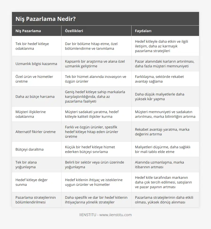 Tek bir hedef kitleye odaklanma, Dar bir bölüme hitap etme, özel bölümlendirme ve tanımlama, Hedef kitleyle daha etkin ve ilgili iletişim, daha az karmaşık pazarlama stratejileri, Uzmanlık bilgisi kazanma, Kapsamlı bir araştırma ve alana özel uzmanlık geliştirme, Pazar alanındaki karların artırılması, daha fazla müşteri memnuniyeti, Özel ürün ve hizmetler üretme, Tek bir hizmet alanında inovasyon ve özgün ürünler, Farklılaşma, sektörde rekabet avantajı sağlama, Daha az bütçe harcama, Geniş hedef kitleye sahip markalarla karşılaştırıldığında, daha az pazarlama faaliyeti, Daha düşük maliyetlerle daha yüksek kâr yapma, Müşteri ilişkilerine odaklanma, Müşteri sadakati yaratma, hedef kitleyle kaliteli ilişkiler kurma, Müşteri memnuniyeti ve sadakatın artırılması, marka bilinirliğini artırma, Alternatif fikirler üretme, Farklı ve özgün ürünler, spesifik hedef kitleye hitap eden ürünler üretme, Rekabet avantajı yaratma, marka değerini artırma, Bütçeyi daraltma, Küçük bir hedef kitleye hizmet ederken bütçeyi sınırlama, Maliyetleri düşürme, daha sağlıklı bir mali tablo elde etme, Tek bir alana yoğunlaşma, Belirli bir sektör veya ürün üzerinde yoğunlaşma, Alanında uzmanlaşma, marka itibarının artması, Hedef kitleye değer sunma, Hedef kitlenin ihtiyaç ve isteklerine uygun ürünler ve hizmetler, Hedef kitle tarafından markanın daha çok tercih edilmesi, satışların ve pazar payının artması, Pazarlama stratejilerinin bölümlendirilmesi, Daha spesifik ve dar bir hedef kitlenin ihtiyaçlarına yönelik stratejiler, Pazarlama stratejilerinin daha etkili olması, yüksek dönüş alınması