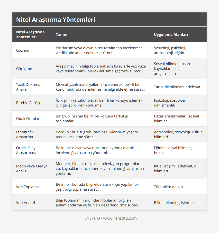 Gözlem, Bir durum veya olayın birey tarafından incelenmesi ve dikkatle analiz edilmesi süreci, Sosyoloji, psikoloji, antropoloji, eğitim, Görüşme, Araştırmacının bilgi toplamak için bireylerle yüz yüze veya telefon/yazılı olarak iletişime geçmesi süreci, Sosyal bilimler, insan kaynakları, pazar araştırmaları, Yazılı Doküman Analizi, Mevcut yazılı materyallerin incelenerek, belirli bir konu hakkında derinlemesine bilgi elde etme süreci, Tarih, dil bilimleri, edebiyat, Birebir Görüşme, İki kişinin karşılıklı olarak belirli bir konuyu işlemek için geliştirdikleri konuşma, Psikoloji, sosyoloji, danışmanlık, Odak Grupları, Bir grup insanın belirli bir konuyu tartıştığı toplantılar, Pazar araştırmaları, sosyal bilimler, Etnografik Araştırma, Belirli bir kültür grubunun özelliklerini ve yaşam tarzını inceleme süreci, Antropoloji, sosyoloji, kültür bilimleri, Örnek Olay Araştırması, Belirli bir olayın veya durumun ayrıntılı olarak incelendiği araştırma yöntemi, Eğitim, sosyal bilimler, hukuk, Metin veya Medya Analizi, Metinler, filmler, müzikler, televizyon programları vb kaynakların incelenerek yorumlandığı araştırma yöntemi, Kitle iletişimi, edebiyat, dil bilimleri, Veri Toplama, Belirli bir konuda bilgi elde etmek için yapılan bir çeşit bilgi toplama süreci, Tüm bilim dalları, Veri Analizi, Bilgi toplamanın ardından, toplanan bilgileri anlamlandırma ve bunları değerlendirme süreci, Bilim, teknoloji, işletme