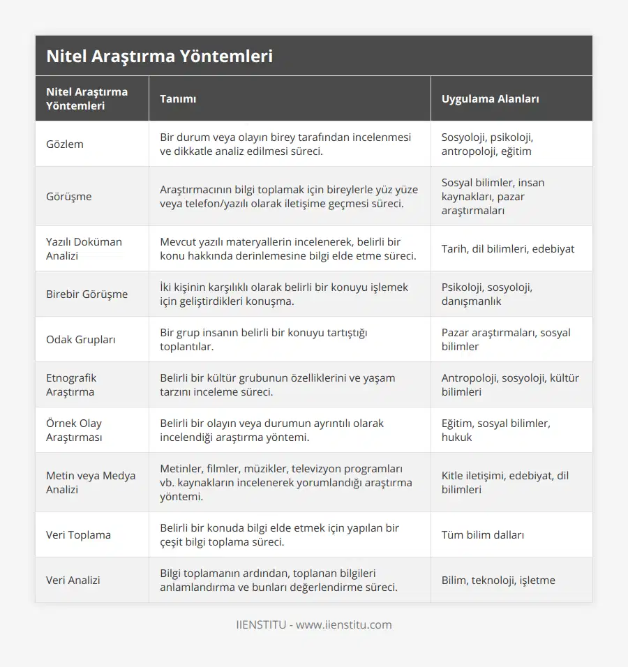 Gözlem, Bir durum veya olayın birey tarafından incelenmesi ve dikkatle analiz edilmesi süreci, Sosyoloji, psikoloji, antropoloji, eğitim, Görüşme, Araştırmacının bilgi toplamak için bireylerle yüz yüze veya telefon/yazılı olarak iletişime geçmesi süreci, Sosyal bilimler, insan kaynakları, pazar araştırmaları, Yazılı Doküman Analizi, Mevcut yazılı materyallerin incelenerek, belirli bir konu hakkında derinlemesine bilgi elde etme süreci, Tarih, dil bilimleri, edebiyat, Birebir Görüşme, İki kişinin karşılıklı olarak belirli bir konuyu işlemek için geliştirdikleri konuşma, Psikoloji, sosyoloji, danışmanlık, Odak Grupları, Bir grup insanın belirli bir konuyu tartıştığı toplantılar, Pazar araştırmaları, sosyal bilimler, Etnografik Araştırma, Belirli bir kültür grubunun özelliklerini ve yaşam tarzını inceleme süreci, Antropoloji, sosyoloji, kültür bilimleri, Örnek Olay Araştırması, Belirli bir olayın veya durumun ayrıntılı olarak incelendiği araştırma yöntemi, Eğitim, sosyal bilimler, hukuk, Metin veya Medya Analizi, Metinler, filmler, müzikler, televizyon programları vb kaynakların incelenerek yorumlandığı araştırma yöntemi, Kitle iletişimi, edebiyat, dil bilimleri, Veri Toplama, Belirli bir konuda bilgi elde etmek için yapılan bir çeşit bilgi toplama süreci, Tüm bilim dalları, Veri Analizi, Bilgi toplamanın ardından, toplanan bilgileri anlamlandırma ve bunları değerlendirme süreci, Bilim, teknoloji, işletme