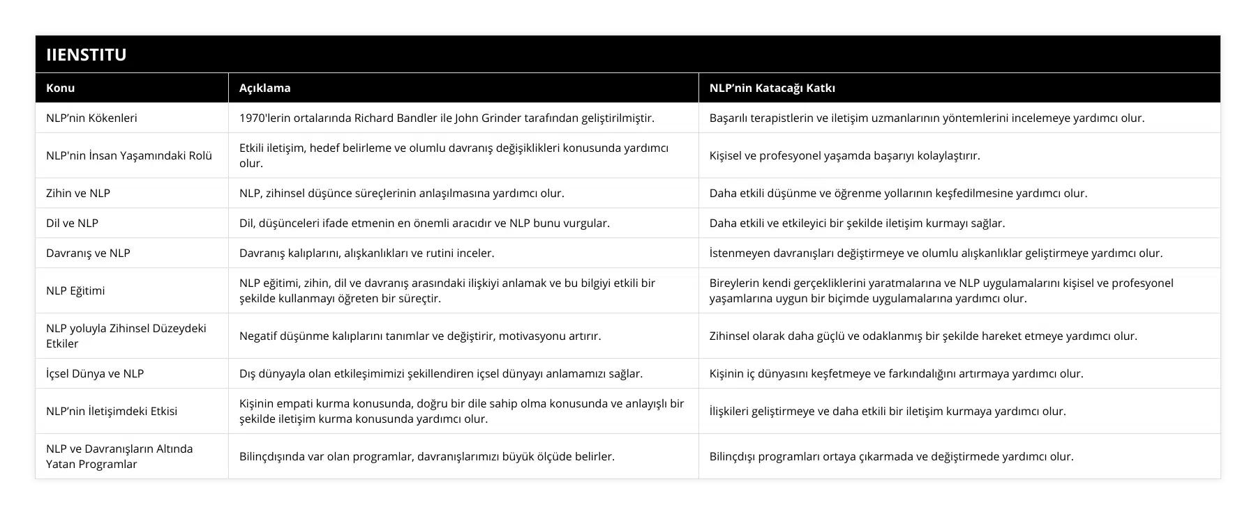 NLP’nin Kökenleri, 1970'lerin ortalarında Richard Bandler ile John Grinder tarafından geliştirilmiştir, Başarılı terapistlerin ve iletişim uzmanlarının yöntemlerini incelemeye yardımcı olur, NLP'nin İnsan Yaşamındaki Rolü, Etkili iletişim, hedef belirleme ve olumlu davranış değişiklikleri konusunda yardımcı olur, Kişisel ve profesyonel yaşamda başarıyı kolaylaştırır, Zihin ve NLP, NLP, zihinsel düşünce süreçlerinin anlaşılmasına yardımcı olur, Daha etkili düşünme ve öğrenme yollarının keşfedilmesine yardımcı olur, Dil ve NLP, Dil, düşünceleri ifade etmenin en önemli aracıdır ve NLP bunu vurgular, Daha etkili ve etkileyici bir şekilde iletişim kurmayı sağlar, Davranış ve NLP, Davranış kalıplarını, alışkanlıkları ve rutini inceler, İstenmeyen davranışları değiştirmeye ve olumlu alışkanlıklar geliştirmeye yardımcı olur, NLP Eğitimi, NLP eğitimi, zihin, dil ve davranış arasındaki ilişkiyi anlamak ve bu bilgiyi etkili bir şekilde kullanmayı öğreten bir süreçtir, Bireylerin kendi gerçekliklerini yaratmalarına ve NLP uygulamalarını kişisel ve profesyonel yaşamlarına uygun bir biçimde uygulamalarına yardımcı olur, NLP yoluyla Zihinsel Düzeydeki Etkiler, Negatif düşünme kalıplarını tanımlar ve değiştirir, motivasyonu artırır, Zihinsel olarak daha güçlü ve odaklanmış bir şekilde hareket etmeye yardımcı olur, İçsel Dünya ve NLP, Dış dünyayla olan etkileşimimizi şekillendiren içsel dünyayı anlamamızı sağlar, Kişinin iç dünyasını keşfetmeye ve farkındalığını artırmaya yardımcı olur, NLP’nin İletişimdeki Etkisi, Kişinin empati kurma konusunda, doğru bir dile sahip olma konusunda ve anlayışlı bir şekilde iletişim kurma konusunda yardımcı olur, İlişkileri geliştirmeye ve daha etkili bir iletişim kurmaya yardımcı olur, NLP ve Davranışların Altında Yatan Programlar, Bilinçdışında var olan programlar, davranışlarımızı büyük ölçüde belirler, Bilinçdışı programları ortaya çıkarmada ve değiştirmede yardımcı olur