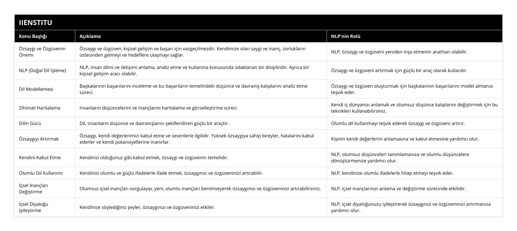 Özsaygı ve Özgüvenin Önemi, Özsaygı ve özgüven, kişisel gelişim ve başarı için vazgeçilmezdir Kendimize olan saygı ve inanç, zorlukların üstesinden gelmeyi ve hedeflere ulaşmayı sağlar, NLP, özsaygı ve özgüveni yeniden inşa etmenin anahtarı olabilir, NLP (Doğal Dil İşleme), NLP, insan dilini ve iletişimi anlama, analiz etme ve kullanma konusunda odaklanan bir disiplindir Ayrıca bir kişisel gelişim aracı olabilir, Özsaygı ve özgüveni artırmak için güçlü bir araç olarak kullanılır, Dil Modellemesi, Başkalarının başarılarını inceleme ve bu başarıların temelindeki düşünce ve davranış kalıplarını analiz etme süreci, Özsaygı ve özgüven oluşturmak için başkalarının başarılarını model almanızı teşvik eder, Zihinsel Haritalama, İnsanların düşüncelerini ve inançlarını haritalama ve görselleştirme süreci, Kendi iç dünyanızı anlamak ve olumsuz düşünce kalıplarını değiştirmek için bu teknikleri kullanabilirsiniz, Dilin Gücü, Dil, insanların düşünce ve davranışlarını şekillendiren güçlü bir araçtır, Olumlu dil kullanmayı teşvik ederek özsaygı ve özgüveni artırır, Özsaygıyı Artırmak, Özsaygı, kendi değerlerimizi kabul etme ve sevenlerle ilgilidir Yüksek özsaygıya sahip bireyler, hatalarını kabul ederler ve kendi potansiyellerine inanırlar, Kişinin kendi değerlerini anlamasına ve kabul etmesine yardımcı olur, Kendini Kabul Etme, Kendinizi olduğunuz gibi kabul etmek, özsaygı ve özgüvenin temelidir, NLP, olumsuz düşünceleri tanımlamanıza ve olumlu düşüncelere dönüştürmenize yardımcı olur, Olumlu Dil Kullanımı, Kendinizi olumlu ve güçlü ifadelerle ifade etmek, özsaygınızı ve özgüveninizi artırabilir, NLP, kendinize olumlu ifadelerle hitap etmeyi teşvik eder, İçsel İnançları Değiştirme, Olumsuz içsel inançları sorgulayıp, yeni, olumlu inançları benimseyerek özsaygınızı ve özgüveninizi artırabilirsiniz, NLP, içsel inançlarınızı anlama ve değiştirme sürecinde etkilidir, İçsel Diyaloğu İyileştirme, Kendinize söylediğiniz şeyler, özsaygınızı ve özgüveninizi etkiler, NLP, içsel diyaloğunuzu iyileştirerek özsaygınızı ve özgüveninizi artırmanıza yardımcı olur