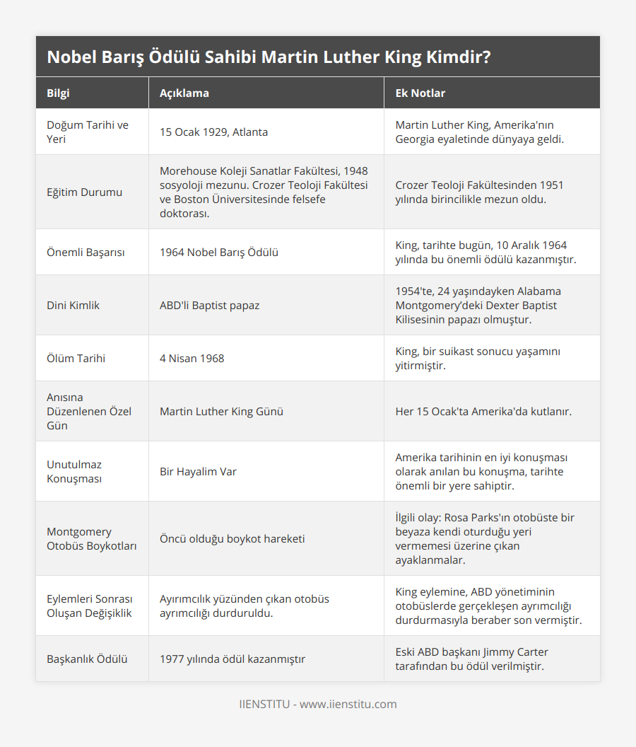 Doğum Tarihi ve Yeri, 15 Ocak 1929, Atlanta, Martin Luther King, Amerika'nın Georgia eyaletinde dünyaya geldi, Eğitim Durumu, Morehouse Koleji Sanatlar Fakültesi, 1948 sosyoloji mezunu Crozer Teoloji Fakültesi ve Boston Üniversitesinde felsefe doktorası, Crozer Teoloji Fakültesinden 1951 yılında birincilikle mezun oldu, Önemli Başarısı, 1964 Nobel Barış Ödülü, King, tarihte bugün, 10 Aralık 1964 yılında bu önemli ödülü kazanmıştır, Dini Kimlik, ABD'li Baptist papaz, 1954'te, 24 yaşındayken Alabama Montgomery’deki Dexter Baptist Kilisesinin papazı olmuştur, Ölüm Tarihi, 4 Nisan 1968, King, bir suikast sonucu yaşamını yitirmiştir, Anısına Düzenlenen Özel Gün, Martin Luther King Günü, Her 15 Ocak'ta Amerika'da kutlanır, Unutulmaz Konuşması, Bir Hayalim Var, Amerika tarihinin en iyi konuşması olarak anılan bu konuşma, tarihte önemli bir yere sahiptir, Montgomery Otobüs Boykotları, Öncü olduğu boykot hareketi, İlgili olay: Rosa Parks'ın otobüste bir beyaza kendi oturduğu yeri vermemesi üzerine çıkan ayaklanmalar, Eylemleri Sonrası Oluşan Değişiklik, Ayırımcılık yüzünden çıkan otobüs ayrımcılığı durduruldu, King eylemine, ABD yönetiminin otobüslerde gerçekleşen ayrımcılığı durdurmasıyla beraber son vermiştir, Başkanlık Ödülü, 1977 yılında ödül kazanmıştır, Eski ABD başkanı Jimmy Carter tarafından bu ödül verilmiştir
