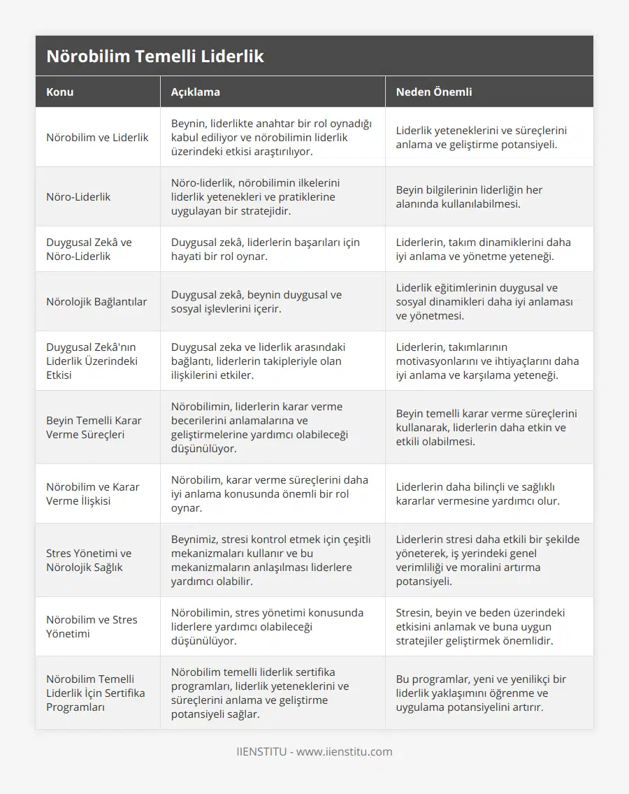 Nörobilim ve Liderlik, Beynin, liderlikte anahtar bir rol oynadığı kabul ediliyor ve nörobilimin liderlik üzerindeki etkisi araştırılıyor, Liderlik yeteneklerini ve süreçlerini anlama ve geliştirme potansiyeli, Nöro-Liderlik, Nöro-liderlik, nörobilimin ilkelerini liderlik yetenekleri ve pratiklerine uygulayan bir stratejidir, Beyin bilgilerinin liderliğin her alanında kullanılabilmesi, Duygusal Zekâ ve Nöro-Liderlik, Duygusal zekâ, liderlerin başarıları için hayati bir rol oynar, Liderlerin, takım dinamiklerini daha iyi anlama ve yönetme yeteneği, Nörolojik Bağlantılar, Duygusal zekâ, beynin duygusal ve sosyal işlevlerini içerir, Liderlik eğitimlerinin duygusal ve sosyal dinamikleri daha iyi anlaması ve yönetmesi, Duygusal Zekâ'nın Liderlik Üzerindeki Etkisi, Duygusal zeka ve liderlik arasındaki bağlantı, liderlerin takipleriyle olan ilişkilerini etkiler, Liderlerin, takımlarının motivasyonlarını ve ihtiyaçlarını daha iyi anlama ve karşılama yeteneği, Beyin Temelli Karar Verme Süreçleri, Nörobilimin, liderlerin karar verme becerilerini anlamalarına ve geliştirmelerine yardımcı olabileceği düşünülüyor, Beyin temelli karar verme süreçlerini kullanarak, liderlerin daha etkin ve etkili olabilmesi, Nörobilim ve Karar Verme İlişkisi, Nörobilim, karar verme süreçlerini daha iyi anlama konusunda önemli bir rol oynar, Liderlerin daha bilinçli ve sağlıklı kararlar vermesine yardımcı olur, Stres Yönetimi ve Nörolojik Sağlık, Beynimiz, stresi kontrol etmek için çeşitli mekanizmaları kullanır ve bu mekanizmaların anlaşılması liderlere yardımcı olabilir, Liderlerin stresi daha etkili bir şekilde yöneterek, iş yerindeki genel verimliliği ve moralini artırma potansiyeli, Nörobilim ve Stres Yönetimi, Nörobilimin, stres yönetimi konusunda liderlere yardımcı olabileceği düşünülüyor, Stresin, beyin ve beden üzerindeki etkisini anlamak ve buna uygun stratejiler geliştirmek önemlidir, Nörobilim Temelli Liderlik İçin Sertifika Programları, Nörobilim temelli liderlik sertifika programları, liderlik yeteneklerini ve süreçlerini anlama ve geliştirme potansiyeli sağlar, Bu programlar, yeni ve yenilikçi bir liderlik yaklaşımını öğrenme ve uygulama potansiyelini artırır