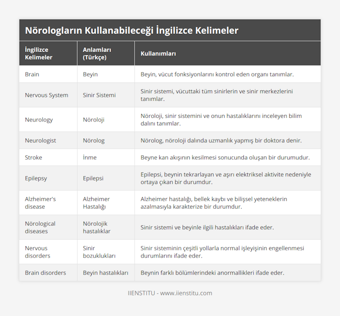 Brain, Beyin, Beyin, vücut fonksiyonlarını kontrol eden organı tanımlar, Nervous System, Sinir Sistemi, Sinir sistemi, vücuttaki tüm sinirlerin ve sinir merkezlerini tanımlar, Neurology, Nöroloji, Nöroloji, sinir sistemini ve onun hastalıklarını inceleyen bilim dalını tanımlar, Neurologist, Nörolog, Nörolog, nöroloji dalında uzmanlık yapmış bir doktora denir, Stroke, İnme, Beyne kan akışının kesilmesi sonucunda oluşan bir durumudur, Epilepsy, Epilepsi, Epilepsi, beynin tekrarlayan ve aşırı elektriksel aktivite nedeniyle ortaya çıkan bir durumdur, Alzheimer's disease, Alzheimer Hastalığı, Alzheimer hastalığı, bellek kaybı ve bilişsel yeteneklerin azalmasıyla karakterize bir durumdur, Nörological diseases, Nörolojik hastalıklar, Sinir sistemi ve beyinle ilgili hastalıkları ifade eder, Nervous disorders, Sinir bozuklukları, Sinir sisteminin çeşitli yollarla normal işleyişinin engellenmesi durumlarını ifade eder, Brain disorders, Beyin hastalıkları, Beynin farklı bölümlerindeki anormallikleri ifade eder