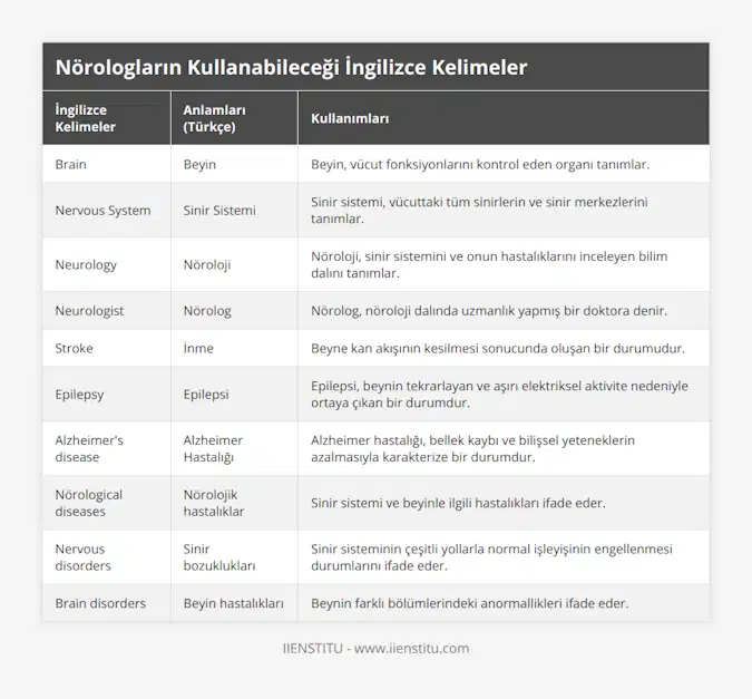 Brain, Beyin, Beyin, vücut fonksiyonlarını kontrol eden organı tanımlar, Nervous System, Sinir Sistemi, Sinir sistemi, vücuttaki tüm sinirlerin ve sinir merkezlerini tanımlar, Neurology, Nöroloji, Nöroloji, sinir sistemini ve onun hastalıklarını inceleyen bilim dalını tanımlar, Neurologist, Nörolog, Nörolog, nöroloji dalında uzmanlık yapmış bir doktora denir, Stroke, İnme, Beyne kan akışının kesilmesi sonucunda oluşan bir durumudur, Epilepsy, Epilepsi, Epilepsi, beynin tekrarlayan ve aşırı elektriksel aktivite nedeniyle ortaya çıkan bir durumdur, Alzheimer's disease, Alzheimer Hastalığı, Alzheimer hastalığı, bellek kaybı ve bilişsel yeteneklerin azalmasıyla karakterize bir durumdur, Nörological diseases, Nörolojik hastalıklar, Sinir sistemi ve beyinle ilgili hastalıkları ifade eder, Nervous disorders, Sinir bozuklukları, Sinir sisteminin çeşitli yollarla normal işleyişinin engellenmesi durumlarını ifade eder, Brain disorders, Beyin hastalıkları, Beynin farklı bölümlerindeki anormallikleri ifade eder