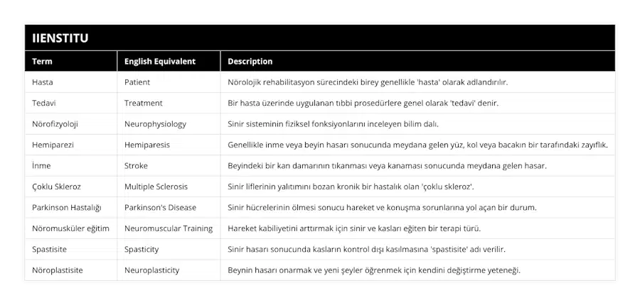 Hasta, Patient, Nörolojik rehabilitasyon sürecindeki birey genellikle 'hasta' olarak adlandırılır, Tedavi, Treatment, Bir hasta üzerinde uygulanan tıbbi prosedürlere genel olarak 'tedavi' denir, Nörofizyoloji, Neurophysiology, Sinir sisteminin fiziksel fonksiyonlarını inceleyen bilim dalı, Hemiparezi, Hemiparesis, Genellikle inme veya beyin hasarı sonucunda meydana gelen yüz, kol veya bacakın bir tarafındaki zayıflık, İnme, Stroke, Beyindeki bir kan damarının tıkanması veya kanaması sonucunda meydana gelen hasar, Çoklu Skleroz, Multiple Sclerosis, Sinir liflerinin yalıtımını bozan kronik bir hastalık olan 'çoklu skleroz', Parkinson Hastalığı, Parkinson's Disease, Sinir hücrelerinin ölmesi sonucu hareket ve konuşma sorunlarına yol açan bir durum, Nöromusküler eğitim, Neuromuscular Training, Hareket kabiliyetini arttırmak için sinir ve kasları eğiten bir terapi türü, Spastisite, Spasticity, Sinir hasarı sonucunda kasların kontrol dışı kasılmasına 'spastisite' adı verilir, Nöroplastisite, Neuroplasticity, Beynin hasarı onarmak ve yeni şeyler öğrenmek için kendini değiştirme yeteneği
