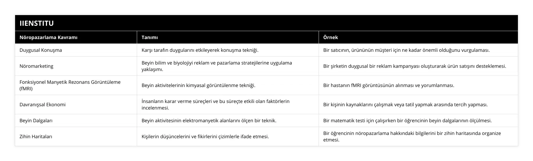 Duygusal Konuşma, Karşı tarafın duygularını etkileyerek konuşma tekniği, Bir satıcının, ürününün müşteri için ne kadar önemli olduğunu vurgulaması, Nöromarketing, Beyin bilim ve biyolojiyi reklam ve pazarlama stratejilerine uygulama yaklaşımı, Bir şirketin duygusal bir reklam kampanyası oluşturarak ürün satışını desteklemesi, Fonksiyonel Manyetik Rezonans Görüntüleme (fMRI), Beyin aktivitelerinin kimyasal görüntülenme tekniği, Bir hastanın fMRI görüntüsünün alınması ve yorumlanması, Davranışsal Ekonomi, İnsanların karar verme süreçleri ve bu süreçte etkili olan faktörlerin incelenmesi, Bir kişinin kaynaklarını çalışmak veya tatil yapmak arasında tercih yapması, Beyin Dalgaları, Beyin aktivitesinin elektromanyetik alanlarını ölçen bir teknik, Bir matematik testi için çalışırken bir öğrencinin beyin dalgalarının ölçülmesi, Zihin Haritaları, Kişilerin düşüncelerini ve fikirlerini çizimlerle ifade etmesi, Bir öğrencinin nöropazarlama hakkındaki bilgilerini bir zihin haritasında organize etmesi