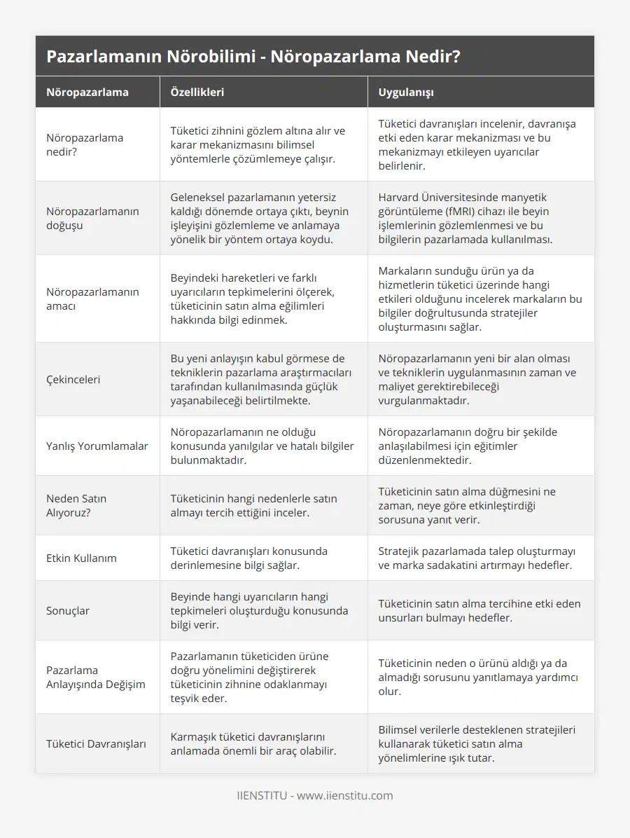 Nöropazarlama nedir?, Tüketici zihnini gözlem altına alır ve karar mekanizmasını bilimsel yöntemlerle çözümlemeye çalışır, Tüketici davranışları incelenir, davranışa etki eden karar mekanizması ve bu mekanizmayı etkileyen uyarıcılar belirlenir, Nöropazarlamanın doğuşu, Geleneksel pazarlamanın yetersiz kaldığı dönemde ortaya çıktı, beynin işleyişini gözlemleme ve anlamaya yönelik bir yöntem ortaya koydu, Harvard Üniversitesinde manyetik görüntüleme (fMRI) cihazı ile beyin işlemlerinin gözlemlenmesi ve bu bilgilerin pazarlamada kullanılması, Nöropazarlamanın amacı, Beyindeki hareketleri ve farklı uyarıcıların tepkimelerini ölçerek, tüketicinin satın alma eğilimleri hakkında bilgi edinmek, Markaların sunduğu ürün ya da hizmetlerin tüketici üzerinde hangi etkileri olduğunu incelerek markaların bu bilgiler doğrultusunda stratejiler oluşturmasını sağlar, Çekinceleri, Bu yeni anlayışın kabul görmese de tekniklerin pazarlama araştırmacıları tarafından kullanılmasında güçlük yaşanabileceği belirtilmekte, Nöropazarlamanın yeni bir alan olması ve tekniklerin uygulanmasının zaman ve maliyet gerektirebileceği vurgulanmaktadır, Yanlış Yorumlamalar, Nöropazarlamanın ne olduğu konusunda yanılgılar ve hatalı bilgiler bulunmaktadır, Nöropazarlamanın doğru bir şekilde anlaşılabilmesi için eğitimler düzenlenmektedir, Neden Satın Alıyoruz?, Tüketicinin hangi nedenlerle satın almayı tercih ettiğini inceler, Tüketicinin satın alma düğmesini ne zaman, neye göre etkinleştirdiği sorusuna yanıt verir, Etkin Kullanım, Tüketici davranışları konusunda derinlemesine bilgi sağlar, Stratejik pazarlamada talep oluşturmayı ve marka sadakatini artırmayı hedefler, Sonuçlar, Beyinde hangi uyarıcıların hangi tepkimeleri oluşturduğu konusunda bilgi verir, Tüketicinin satın alma tercihine etki eden unsurları bulmayı hedefler, Pazarlama Anlayışında Değişim, Pazarlamanın tüketiciden ürüne doğru yönelimini değiştirerek tüketicinin zihnine odaklanmayı teşvik eder, Tüketicinin neden o ürünü aldığı ya da almadığı sorusunu yanıtlamaya yardımcı olur, Tüketici Davranışları, Karmaşık tüketici davranışlarını anlamada önemli bir araç olabilir, Bilimsel verilerle desteklenen stratejileri kullanarak tüketici satın alma yönelimlerine ışık tutar