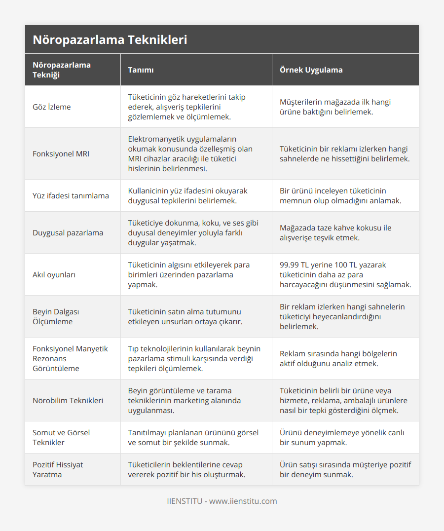 Göz İzleme, Tüketicinin göz hareketlerini takip ederek, alışveriş tepkilerini gözlemlemek ve ölçümlemek, Müşterilerin mağazada ilk hangi ürüne baktığını belirlemek, Fonksiyonel MRI, Elektromanyetik uygulamaların okumak konusunda özelleşmiş olan MRI cihazlar aracılığı ile tüketici hislerinin belirlenmesi, Tüketicinin bir reklamı izlerken hangi sahnelerde ne hissettiğini belirlemek, Yüz ifadesi tanımlama, Kullanicinin yüz ifadesini okuyarak duygusal tepkilerini belirlemek, Bir ürünü inceleyen tüketicinin memnun olup olmadığını anlamak, Duygusal pazarlama, Tüketiciye dokunma, koku, ve ses gibi duyusal deneyimler yoluyla farklı duygular yaşatmak, Mağazada taze kahve kokusu ile alışverişe teşvik etmek, Akıl oyunları, Tüketicinin algısını etkileyerek para birimleri üzerinden pazarlama yapmak, 9999 TL yerine 100 TL yazarak tüketicinin daha az para harcayacağını düşünmesini sağlamak, Beyin Dalgası Ölçümleme, Tüketicinin satın alma tutumunu etkileyen unsurları ortaya çıkarır, Bir reklam izlerken hangi sahnelerin tüketiciyi heyecanlandırdığını belirlemek, Fonksiyonel Manyetik Rezonans Görüntüleme, Tıp teknolojilerinin kullanılarak beynin pazarlama stimuli karşısında verdiği tepkileri ölçümlemek, Reklam sırasında hangi bölgelerin aktif olduğunu analiz etmek, Nörobilim Teknikleri, Beyin görüntüleme ve tarama tekniklerinin marketing alanında uygulanması, Tüketicinin belirli bir ürüne veya hizmete, reklama, ambalajlı ürünlere nasıl bir tepki gösterdiğini ölçmek, Somut ve Görsel Teknikler, Tanıtılmayı planlanan ürününü görsel ve somut bir şekilde sunmak, Ürünü deneyimlemeye yönelik canlı bir sunum yapmak, Pozitif Hissiyat Yaratma, Tüketicilerin beklentilerine cevap vererek pozitif bir his oluşturmak, Ürün satışı sırasında müşteriye pozitif bir deneyim sunmak